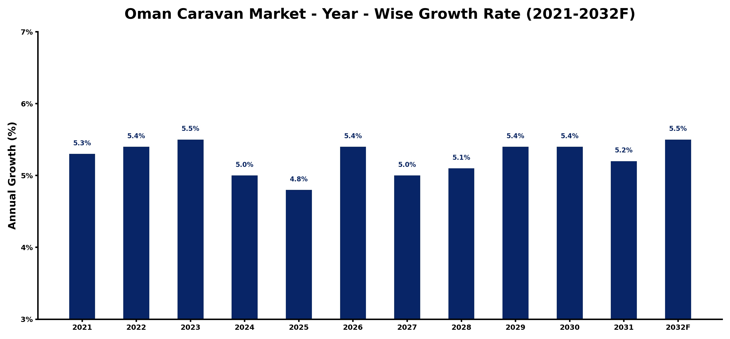 Oman Caravan Market Year-wise Growth Rate and Key Drivers