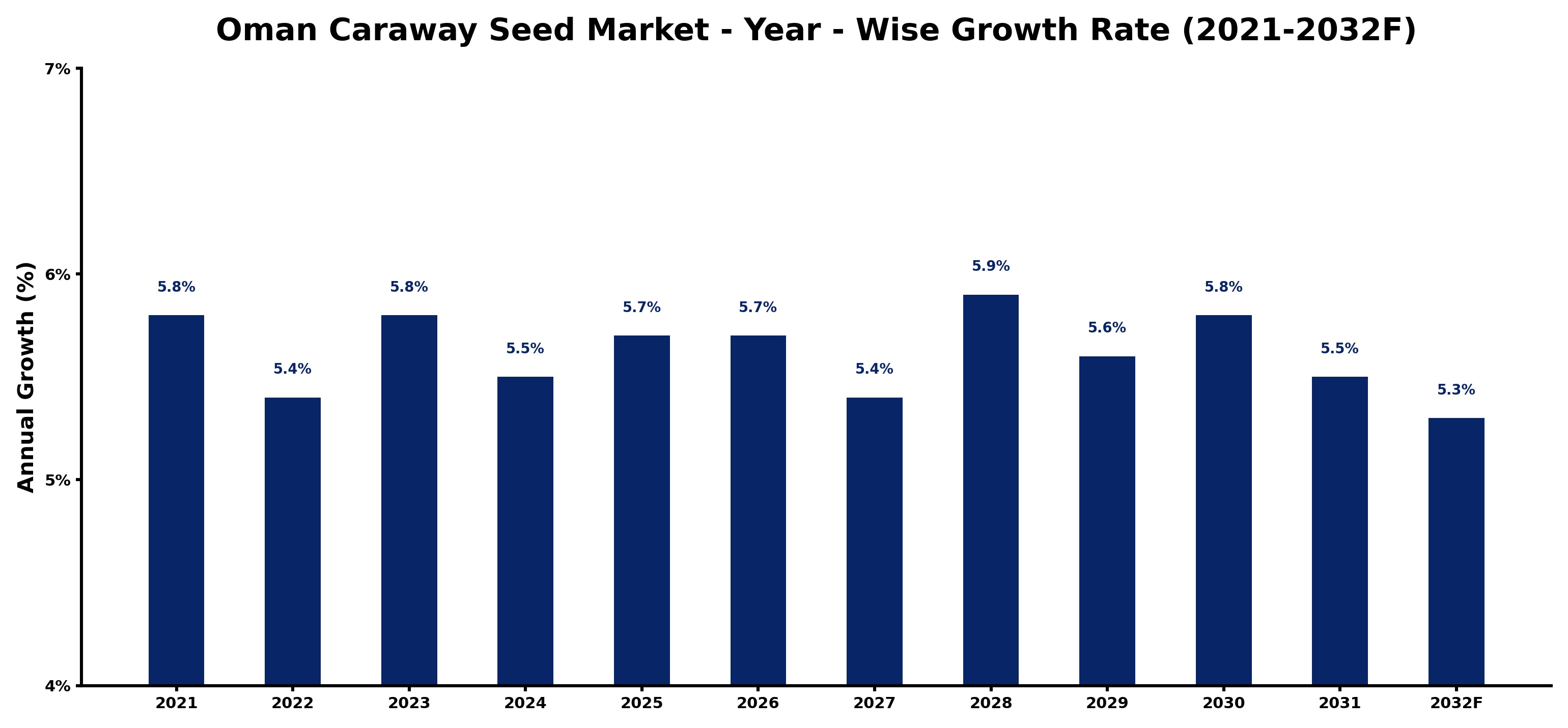 Oman Caraway Seed Market Year-wise Growth Rate and Key Drivers