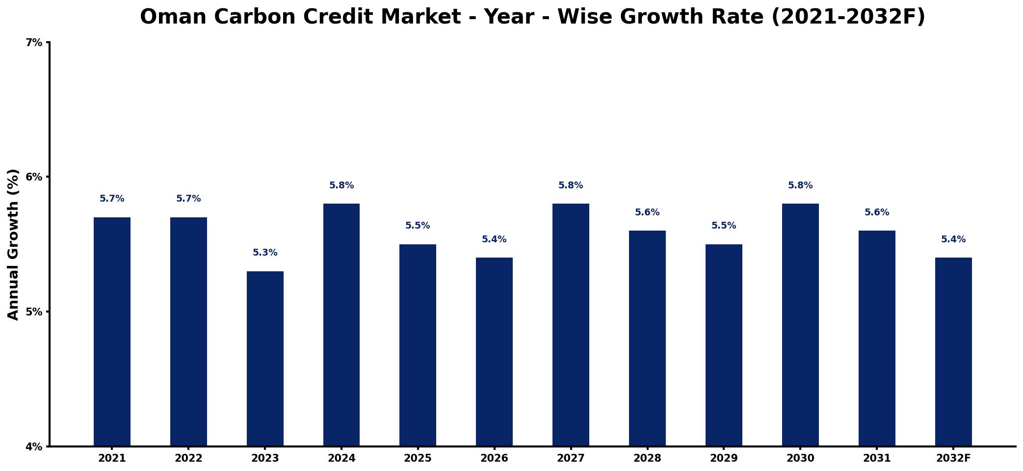 Oman Carbon Credit Market Year-wise Growth Rate and Key Drivers