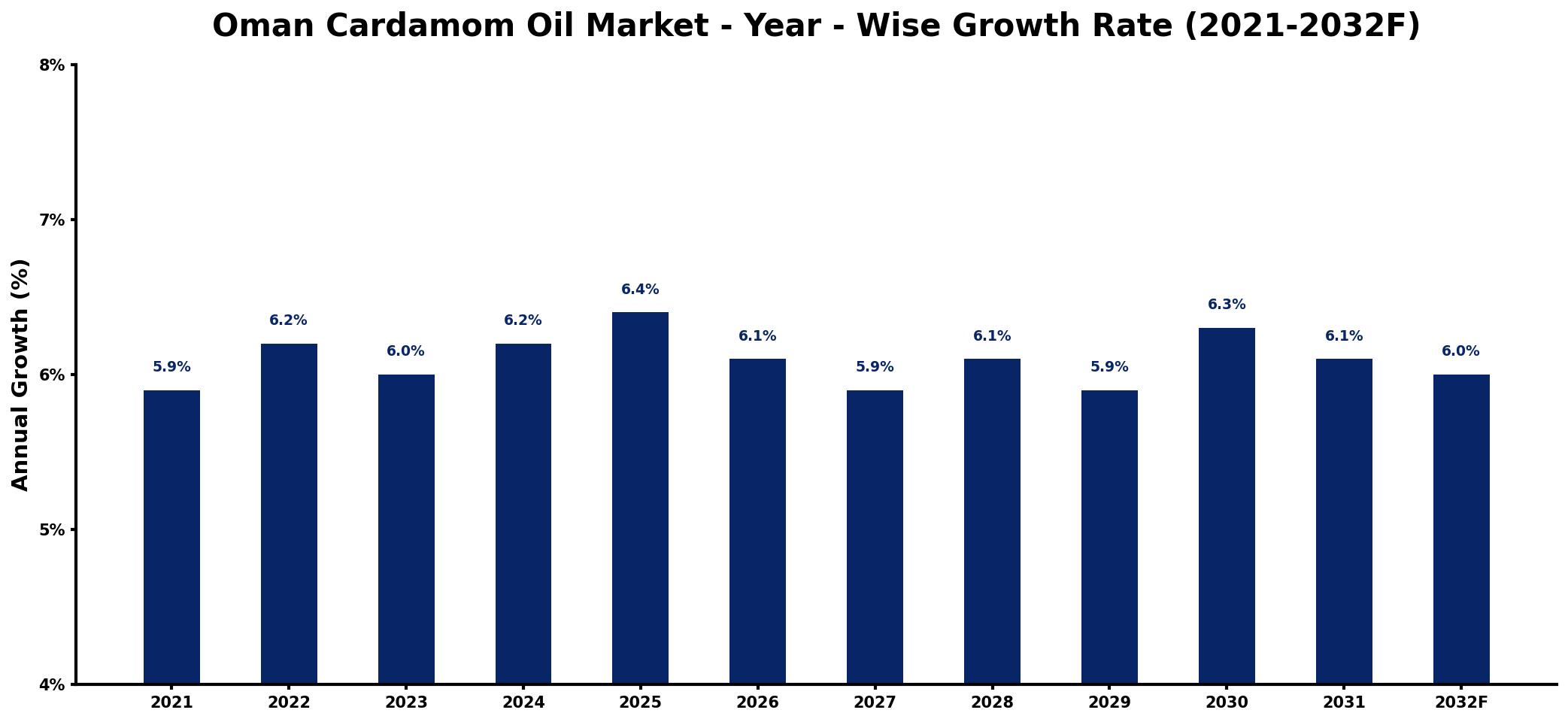 Oman Cardamom Oil Market Year-wise Growth Rate and Key Drivers