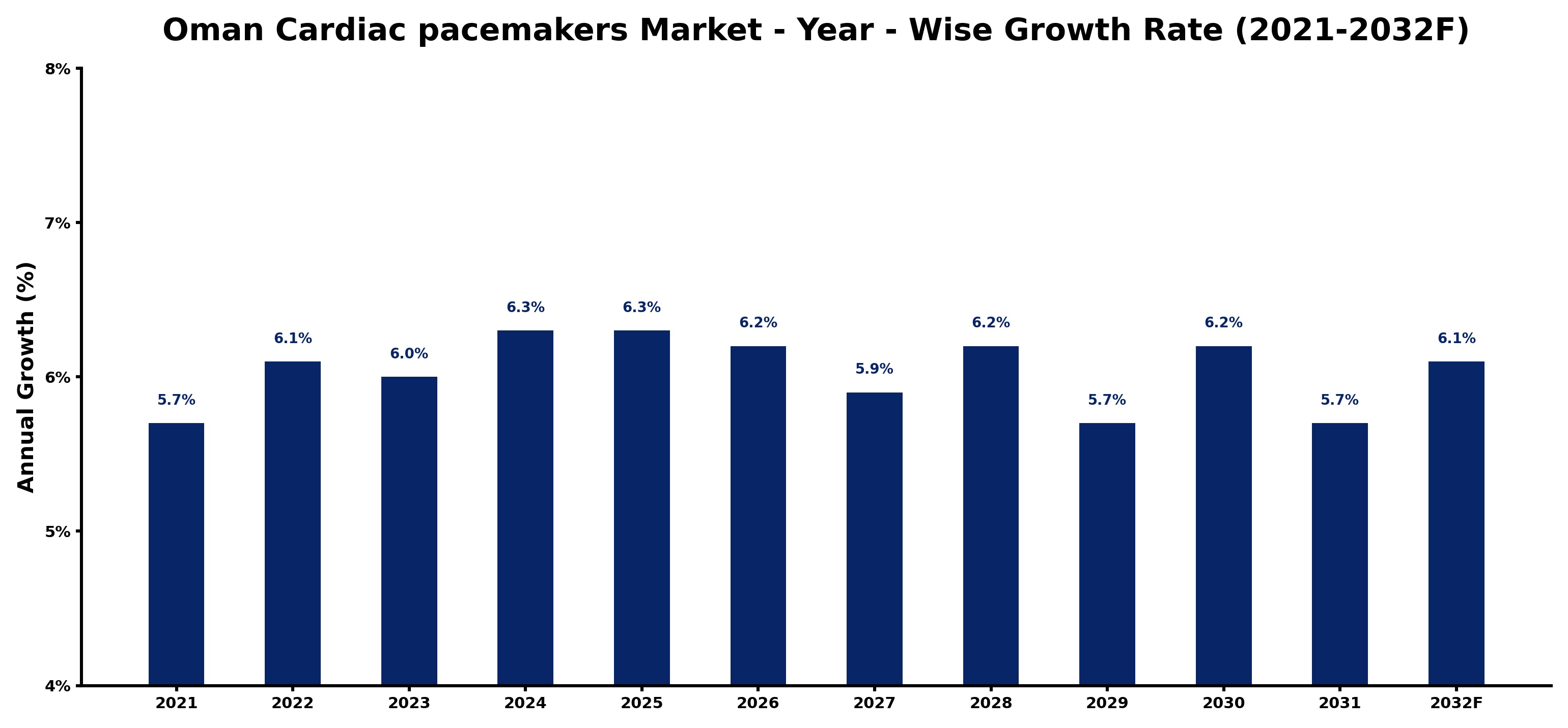 Oman Cardiac pacemakers Market Year-wise Growth Rate and Key Drivers