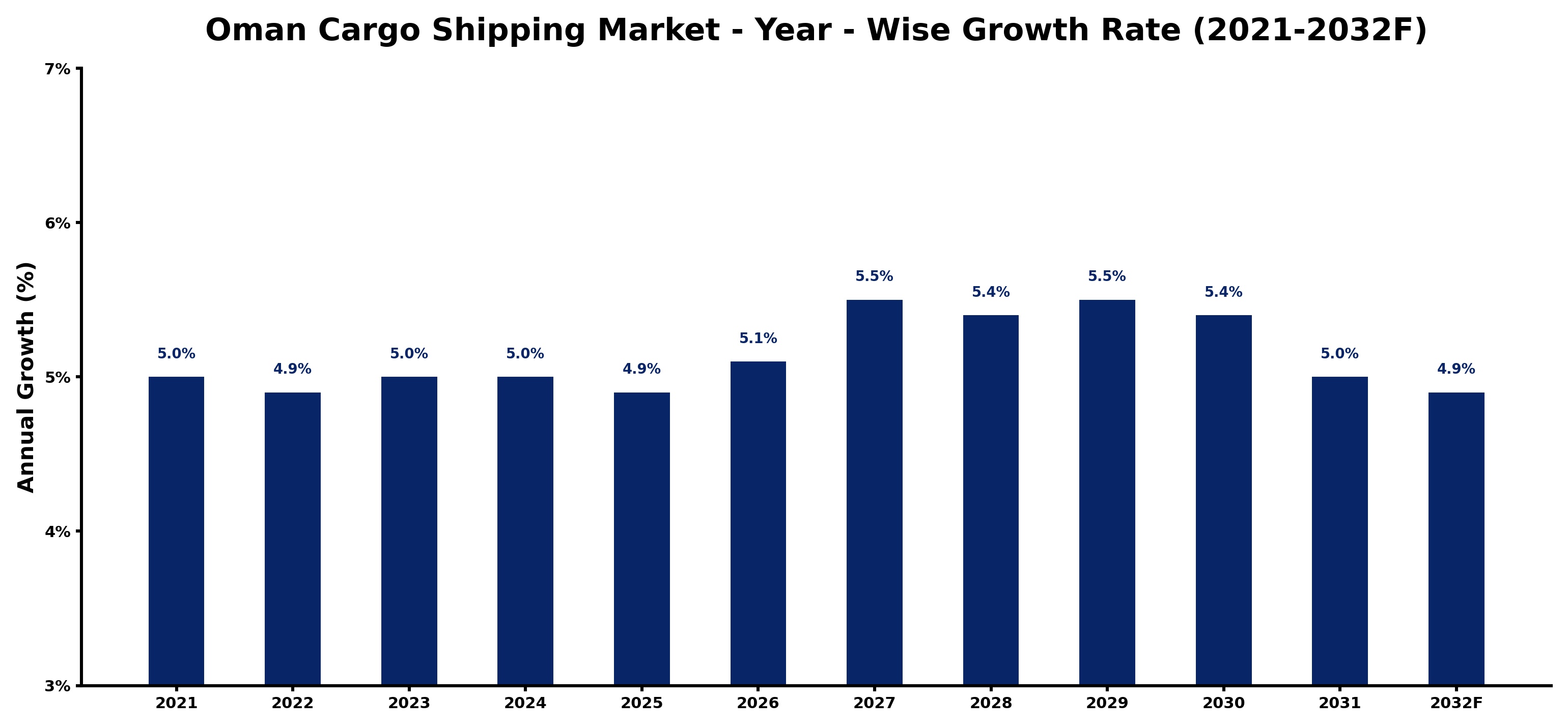 Oman Cargo Shipping Market Year-wise Growth Rate and Key Drivers