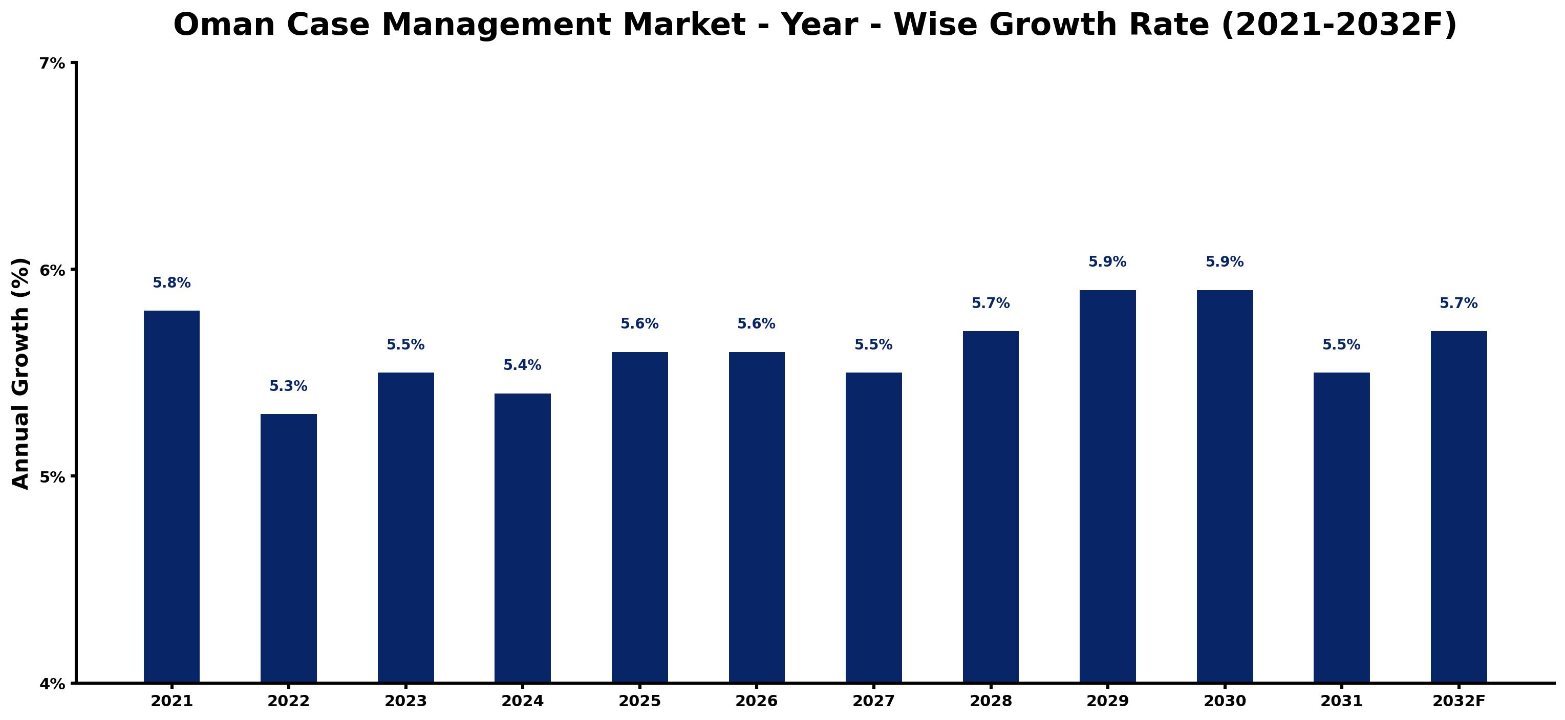 Oman Case Management Market Year-wise Growth Rate and Key Drivers
