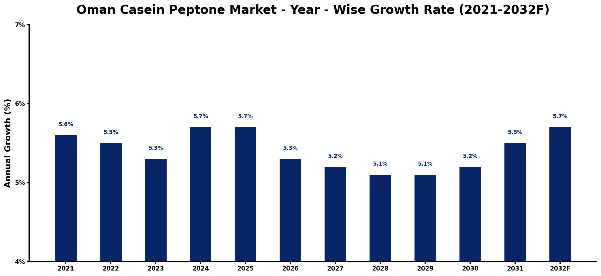 Oman Casein Peptone Market Year-wise Growth Rate and Key Drivers