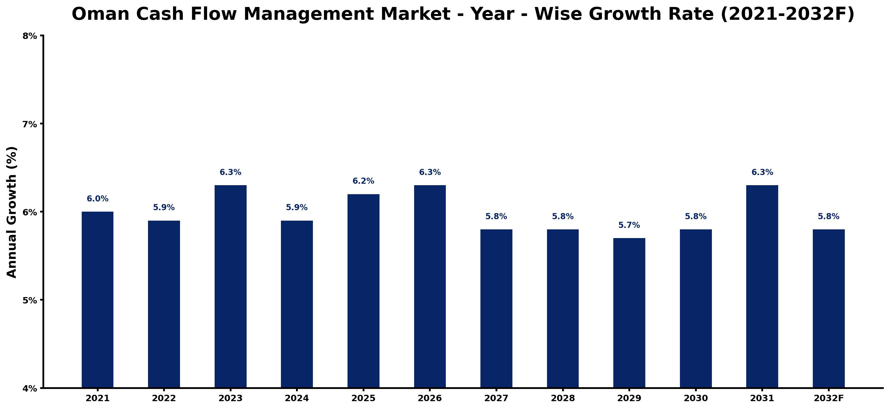 Oman Cash Flow Management Market Year-wise Growth Rate and Key Drivers