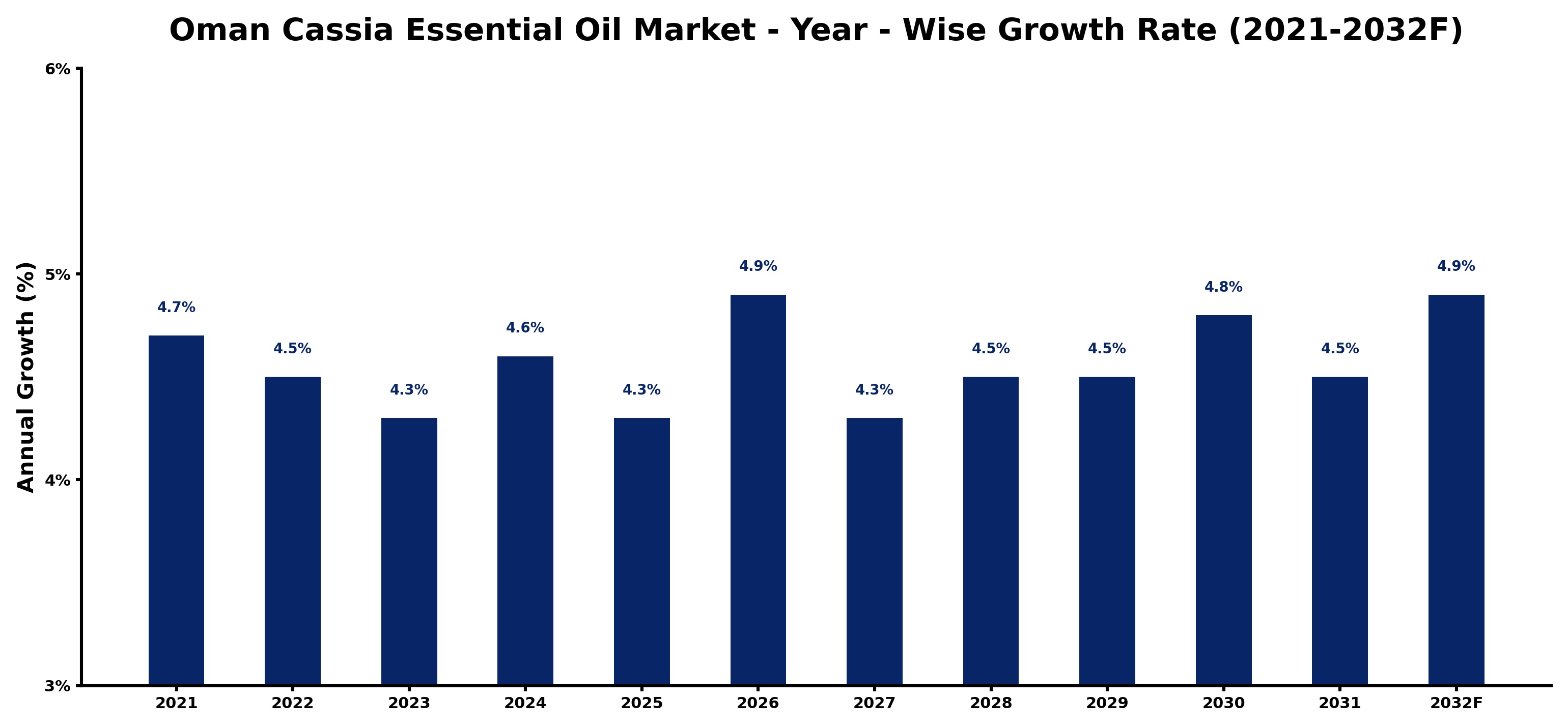 Oman Cassia Essential Oil Market Year-wise Growth Rate and Key Drivers