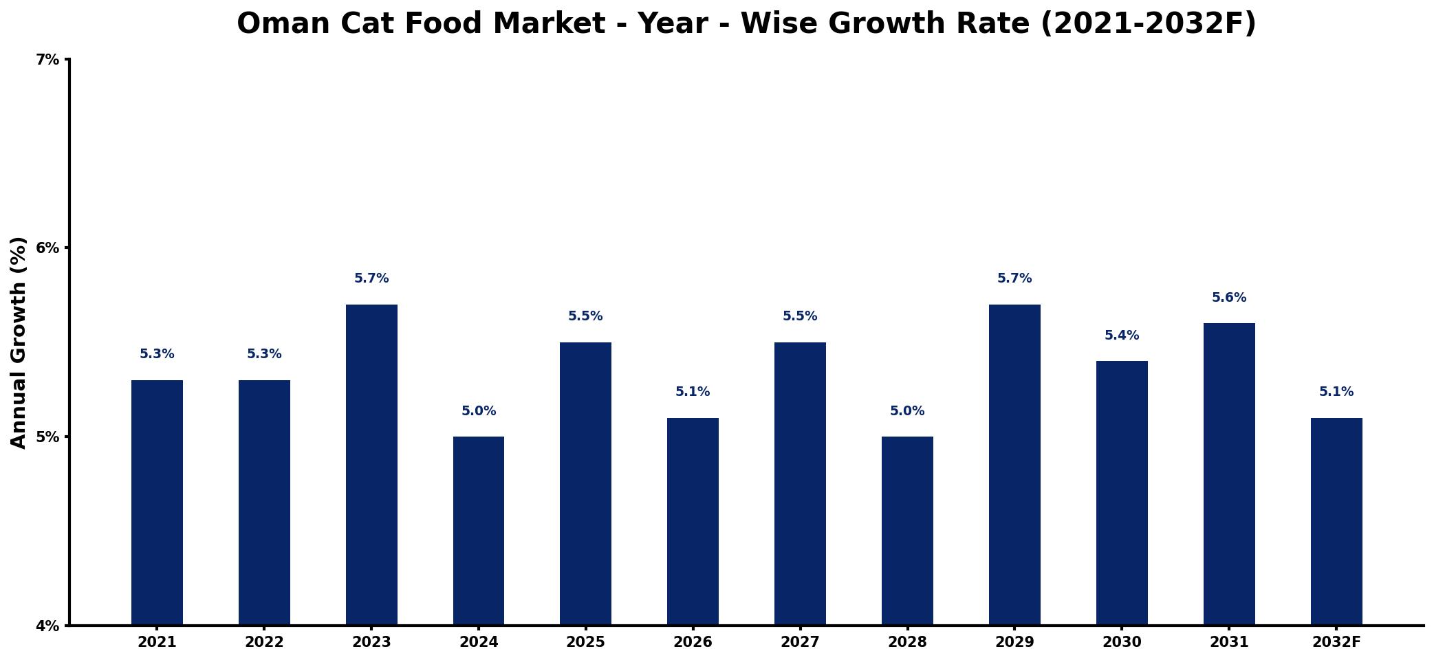 Oman Cat Food Market Year-wise Growth Rate and Key Drivers
