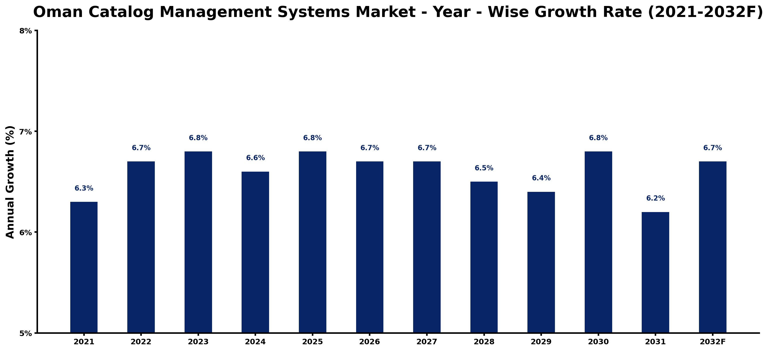 Oman Catalog Management Systems Market Year-wise Growth Rate and Key Drivers