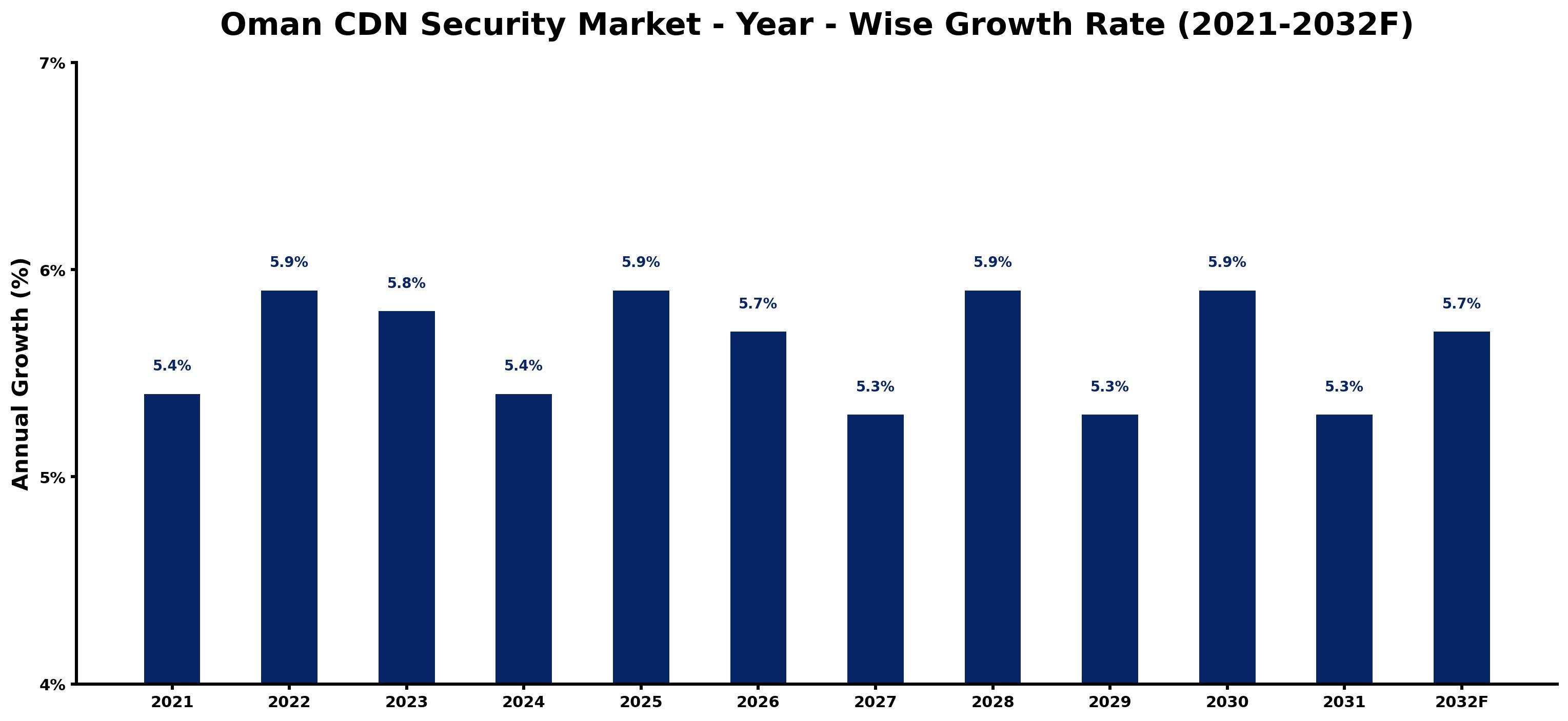 Oman CDN Security Market Year-wise Growth Rate and Key Drivers