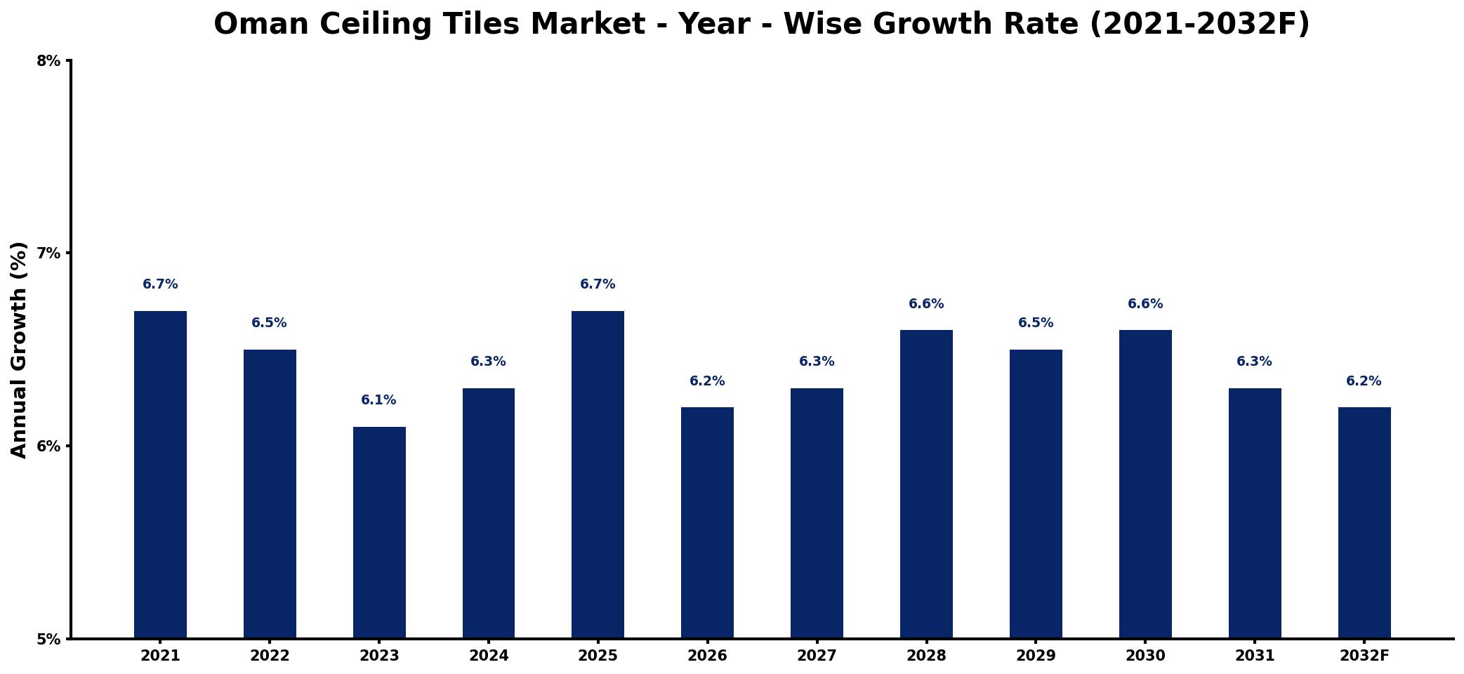 Oman Ceiling Tiles Market Year-wise Growth Rate and Key Drivers