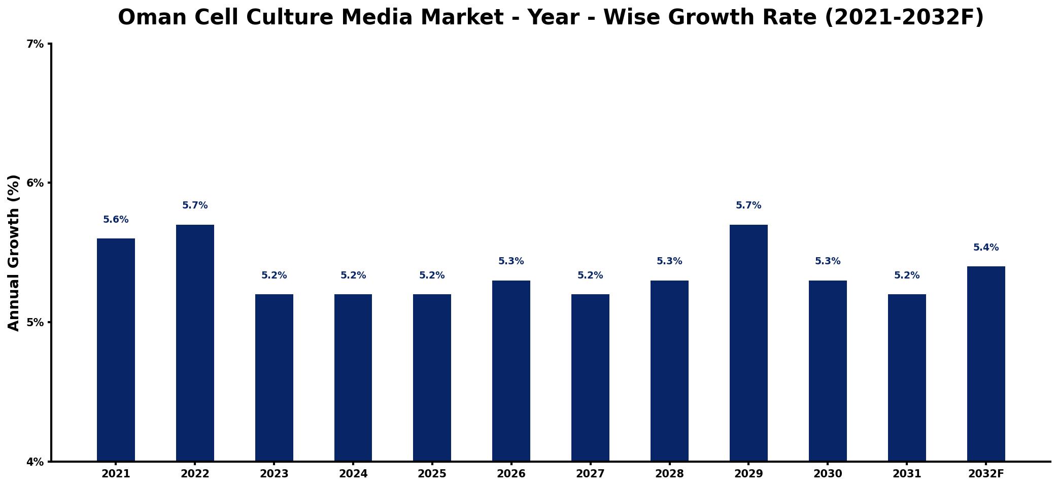Oman Cell Culture Media Market Year-wise Growth Rate and Key Drivers