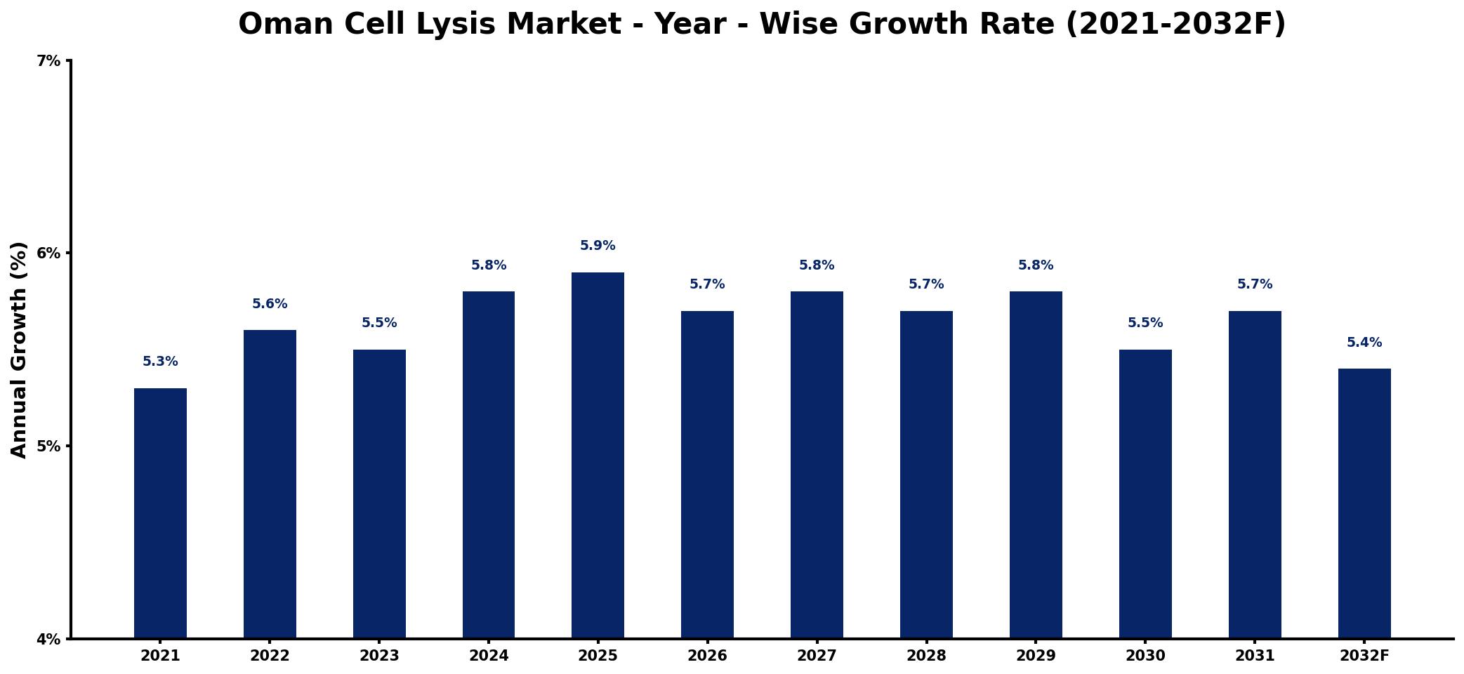 Oman Cell Lysis Market Year-wise Growth Rate and Key Drivers