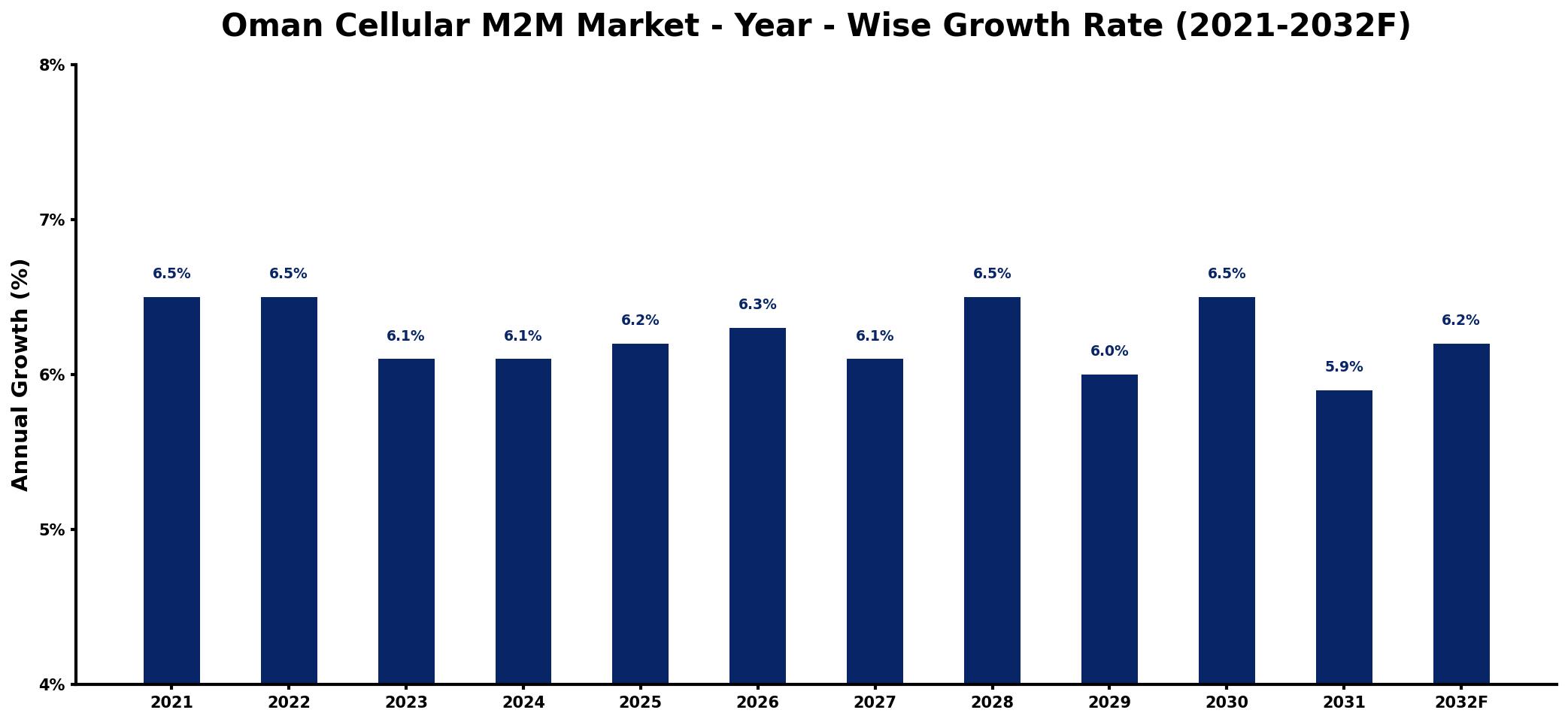 Oman Cellular M2M Market Year-wise Growth Rate and Key Drivers