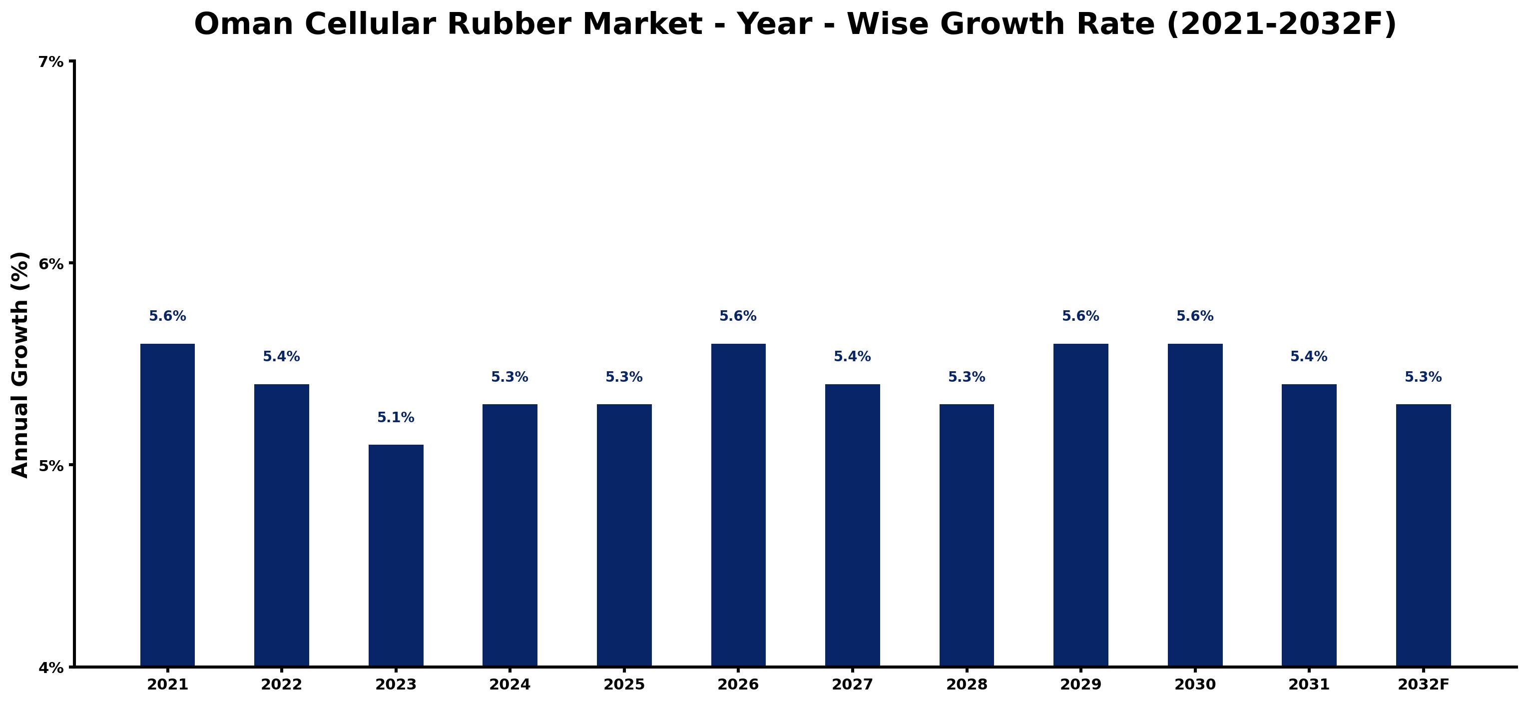Oman Cellular Rubber Market Year-wise Growth Rate and Key Drivers