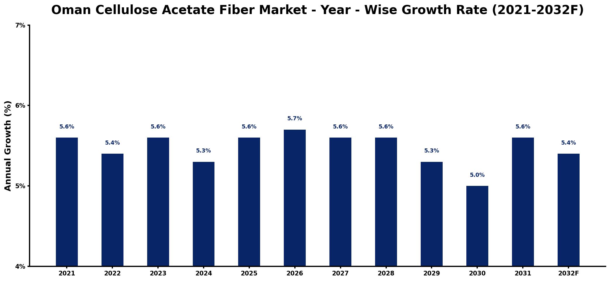 Oman Cellulose Acetate Fiber Market Year-wise Growth Rate and Key Drivers