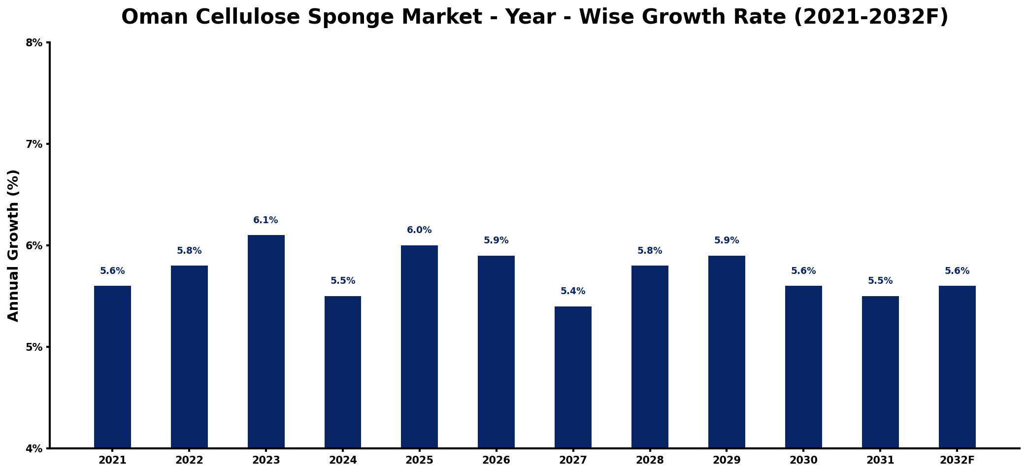 Oman Cellulose Sponge Market Year-wise Growth Rate and Key Drivers
