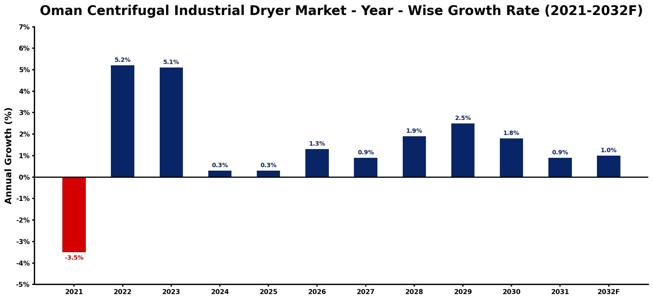 Oman Centrifugal Industrial Dryer Market Year-wise Growth Rate and Key Drivers
