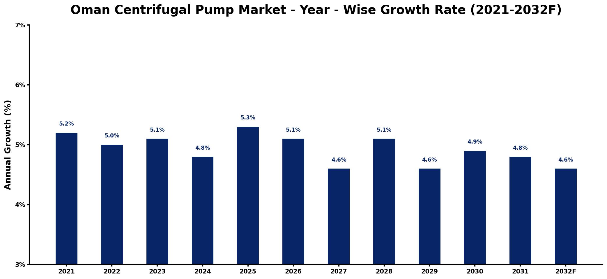 Oman Centrifugal Pump Market Year-wise Growth Rate and Key Drivers