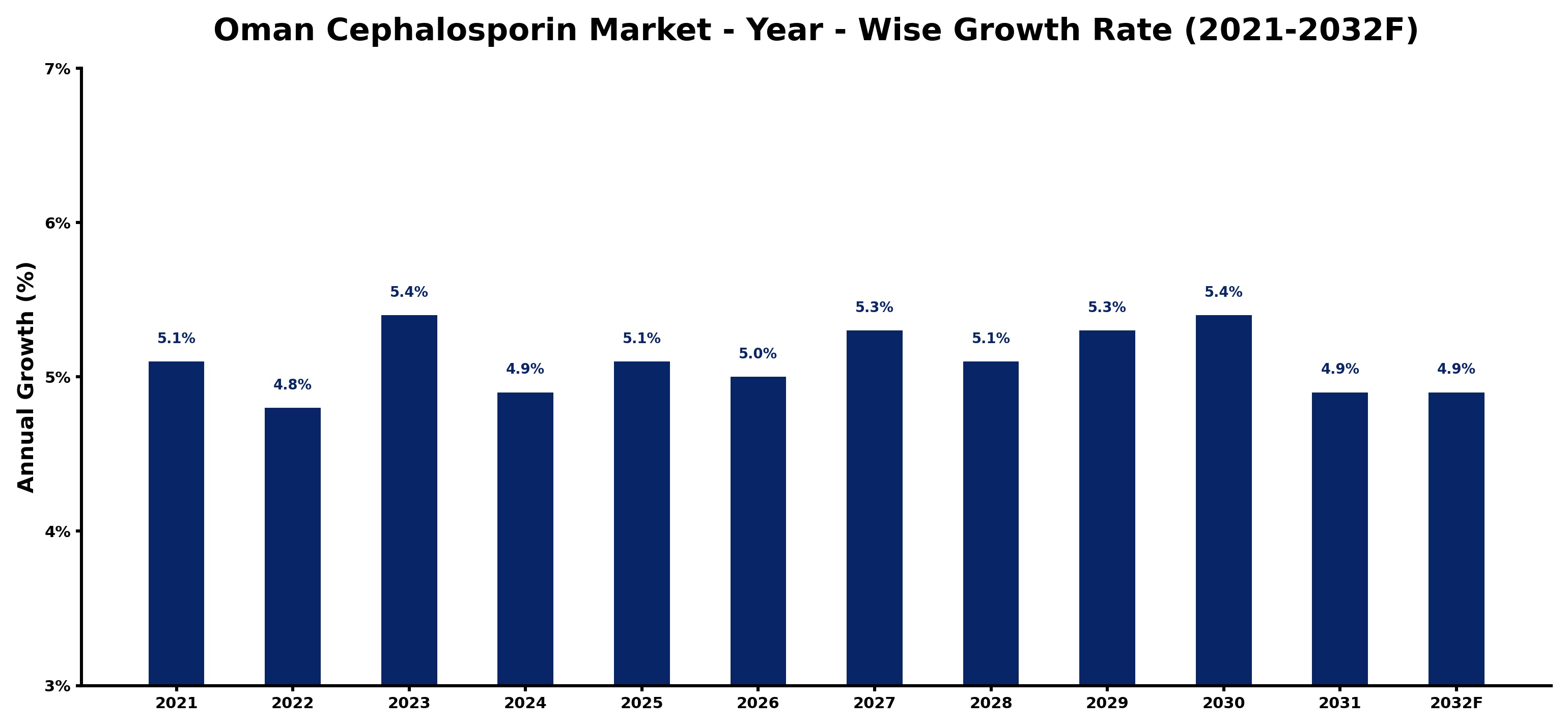 Oman Cephalosporin Market Year-wise Growth Rate and Key Drivers