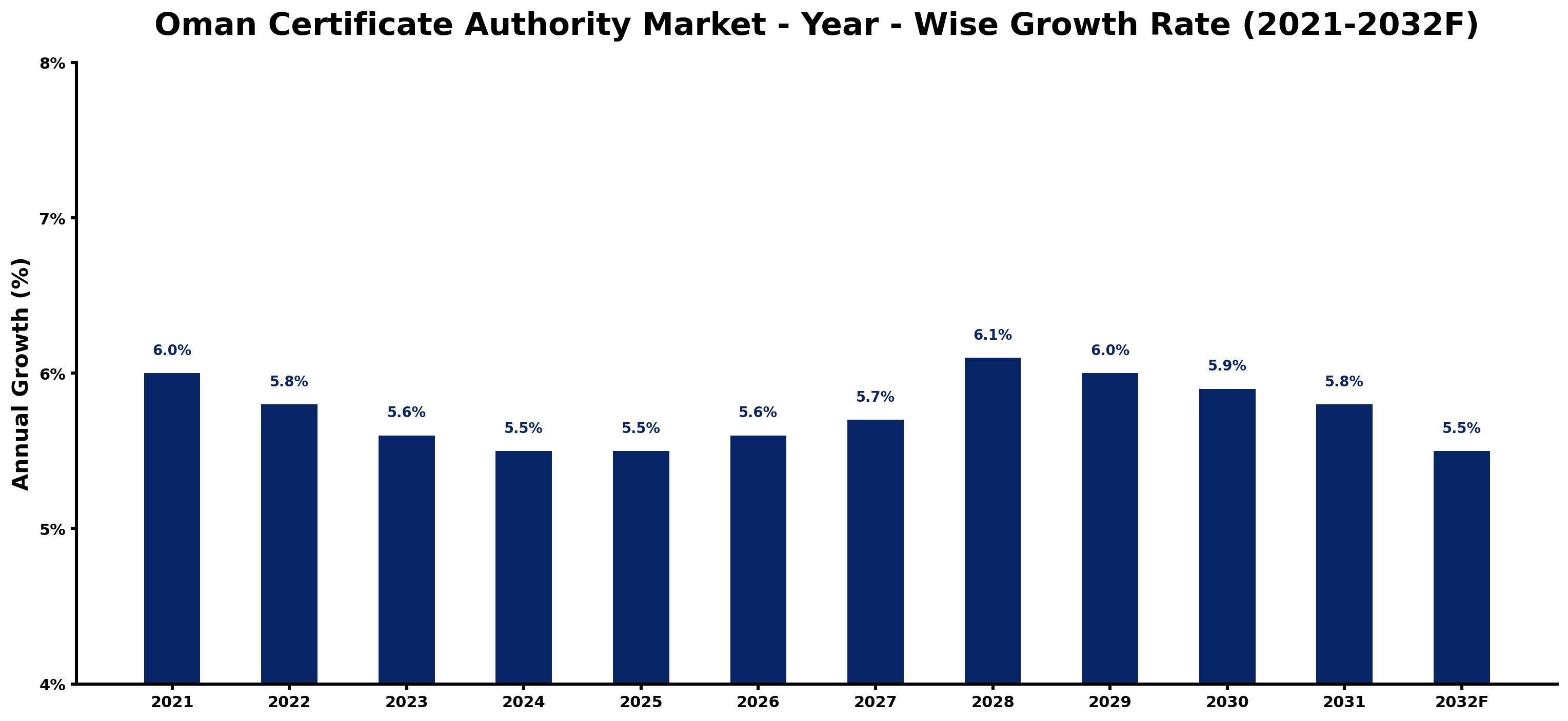 Oman Certificate Authority Market Year-wise Growth Rate and Key Drivers