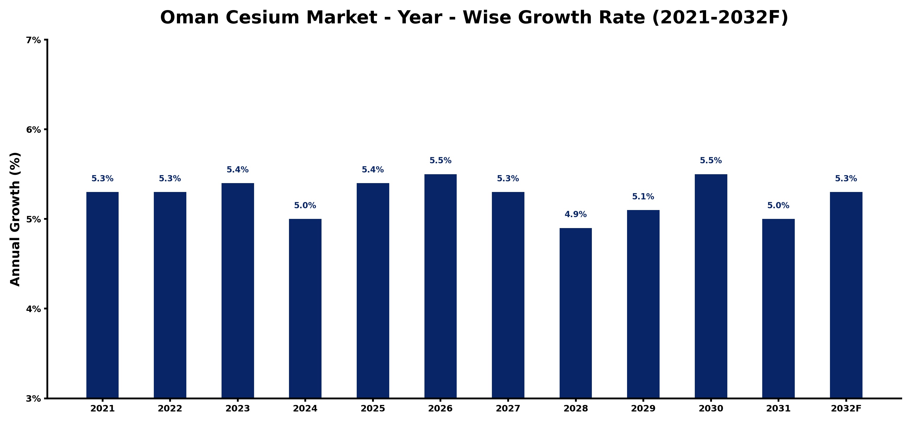Oman Cesium Market Year-wise Growth Rate and Key Drivers