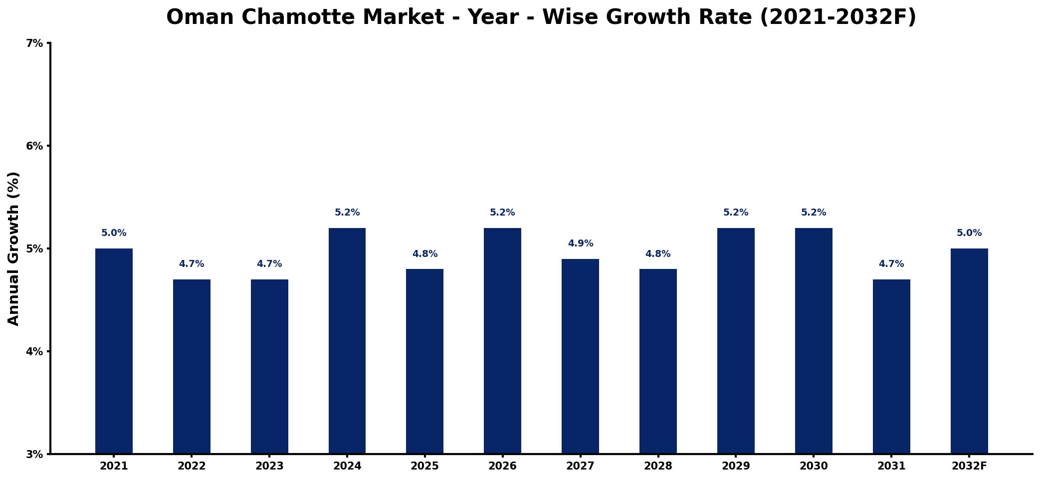 Oman Chamotte Market Year-wise Growth Rate and Key Drivers