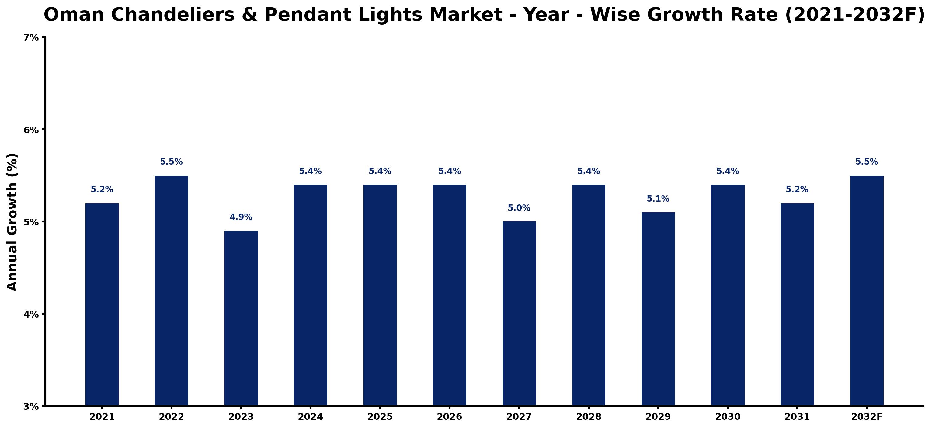 Oman Chandeliers & Pendant Lights Market Year-wise Growth Rate and Key Drivers