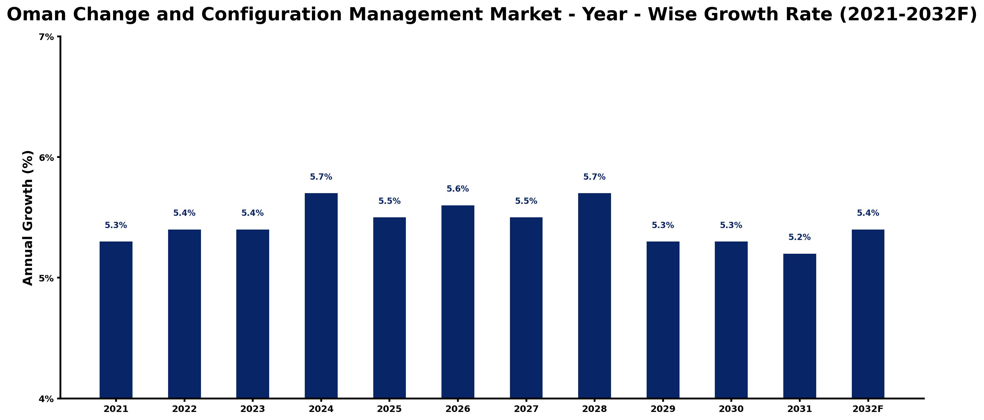 Oman Change and Configuration Management Market Year-wise Growth Rate and Key Drivers