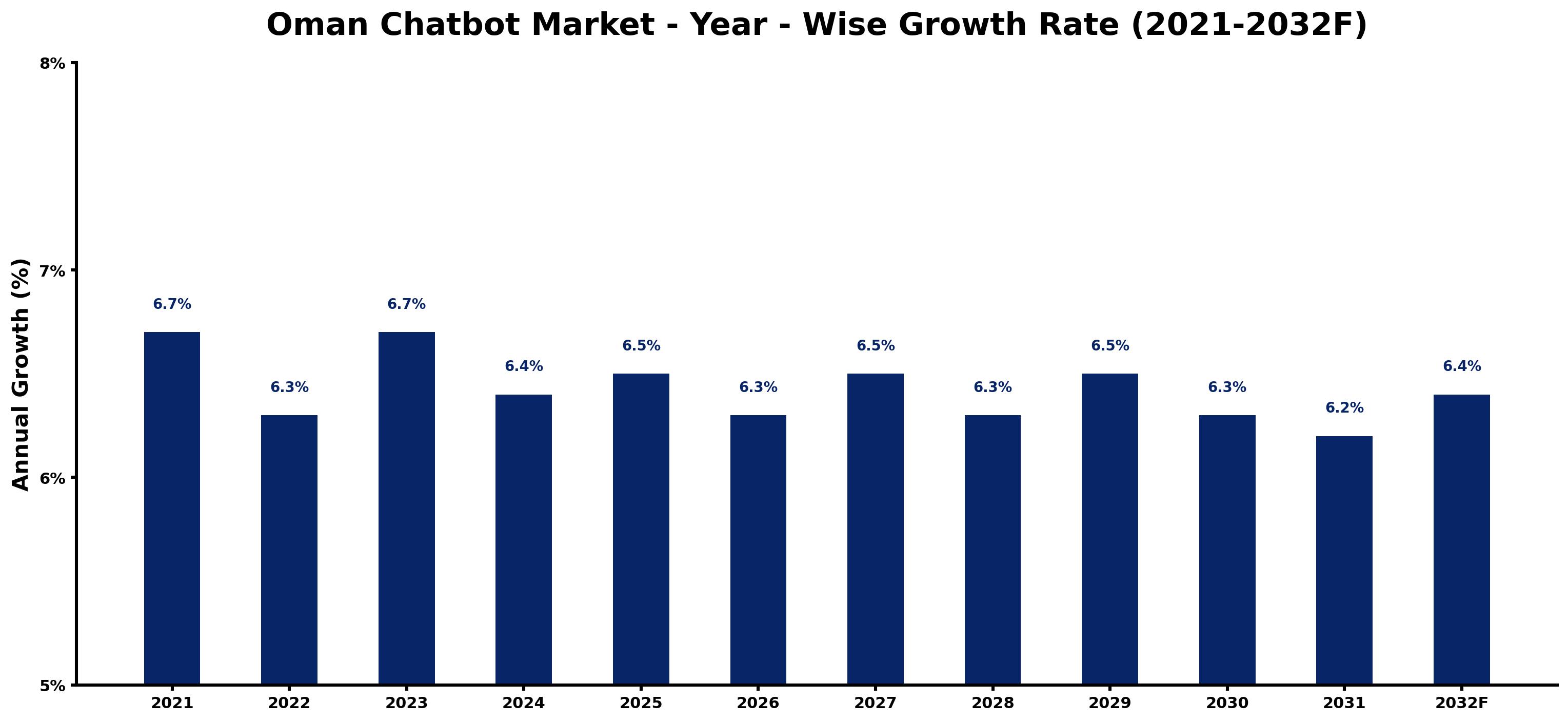 Oman Chatbot Market Year-wise Growth Rate and Key Drivers