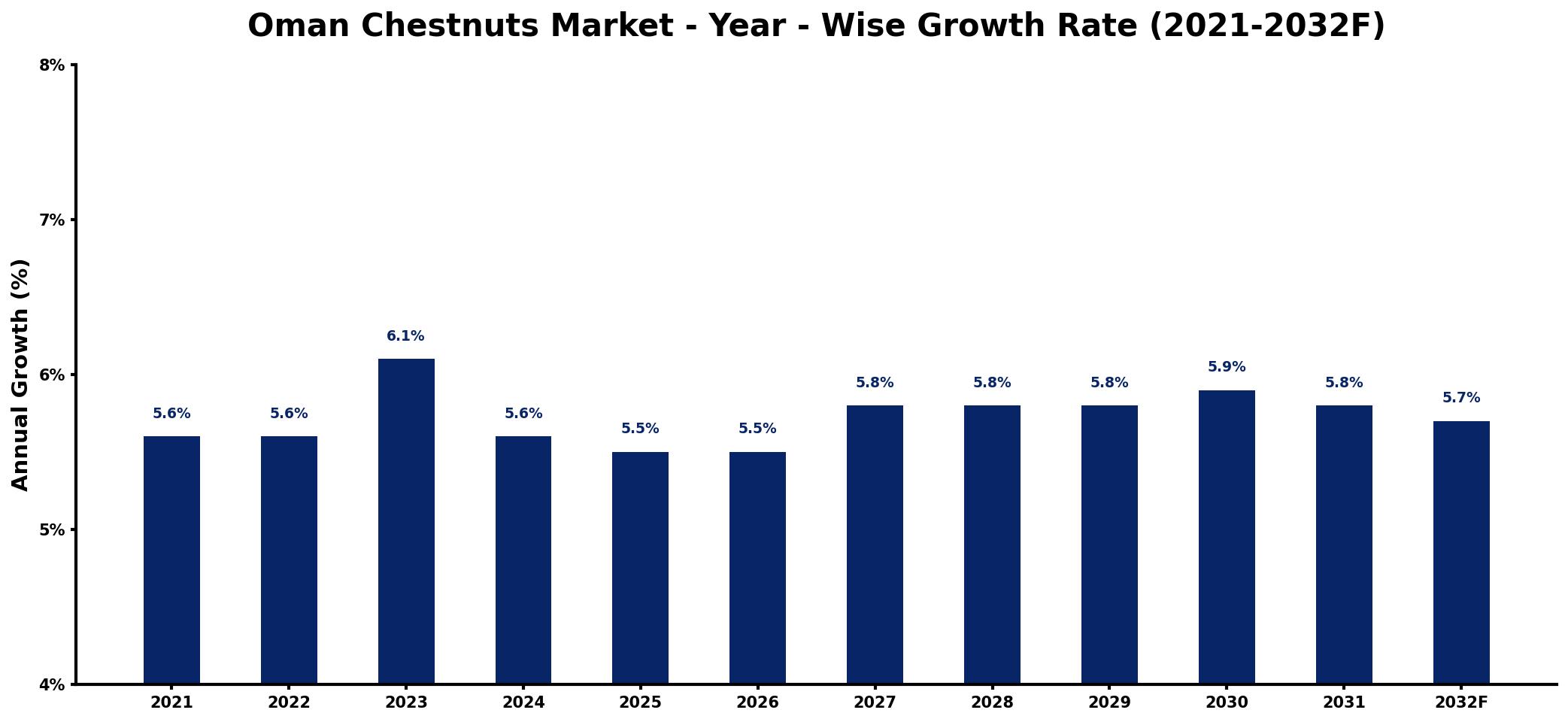 Oman Chestnuts Market Year-wise Growth Rate and Key Drivers