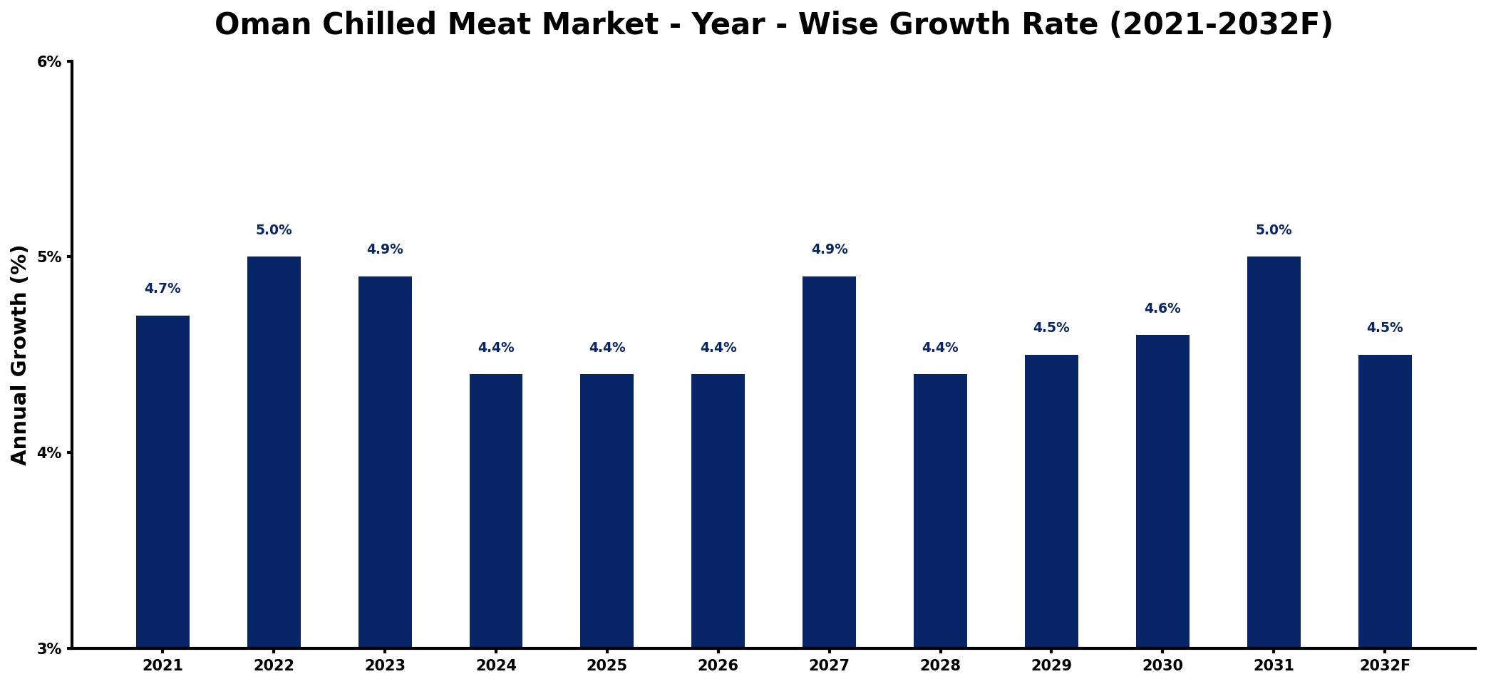 Oman Chilled Meat Market Year-wise Growth Rate and Key Drivers
