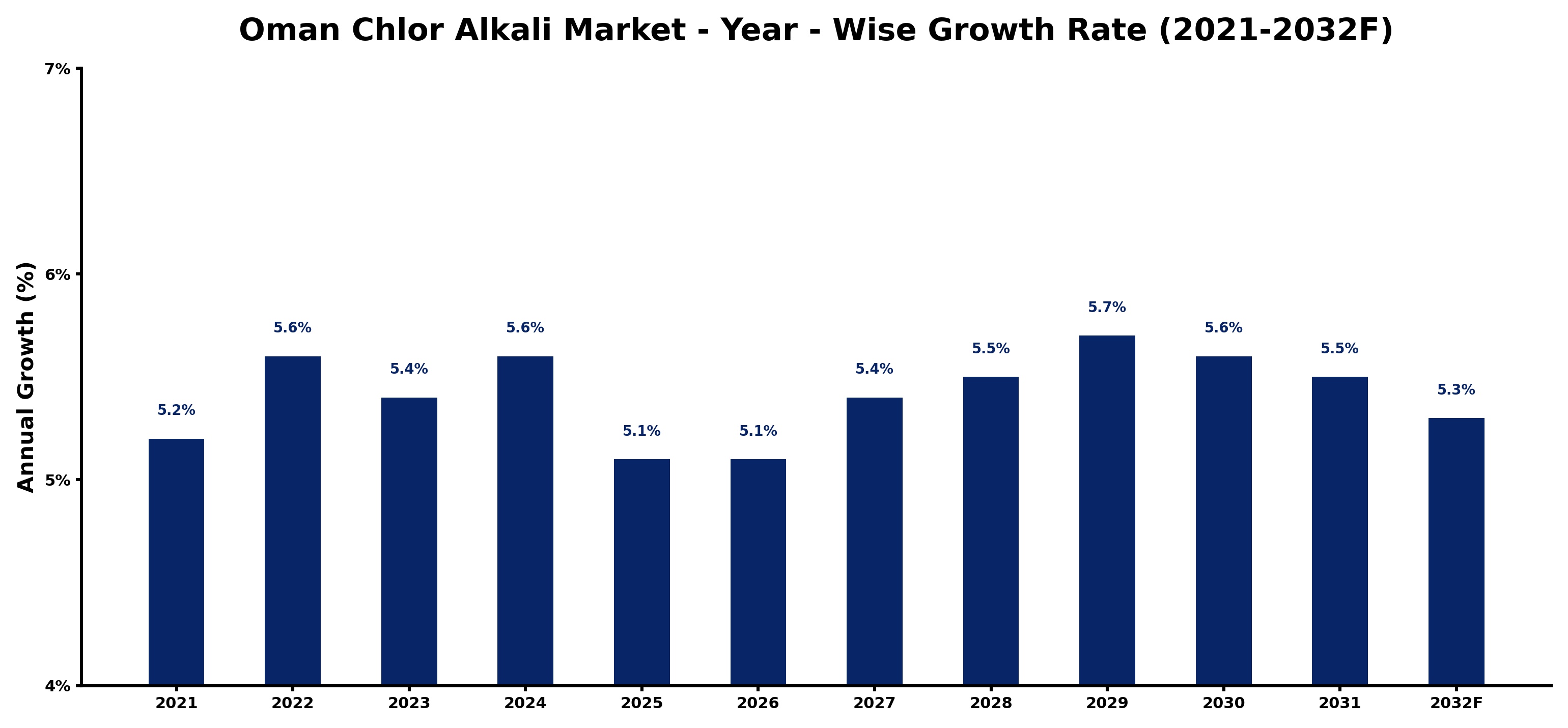 Oman Chlor Alkali Market Year-wise Growth Rate and Key Drivers