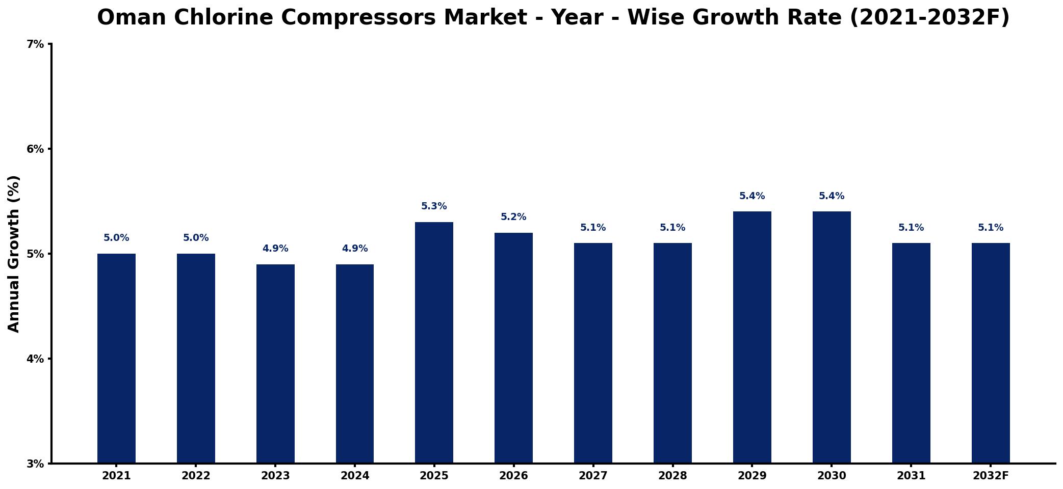 Oman Chlorine Compressors Market Year-wise Growth Rate and Key Drivers