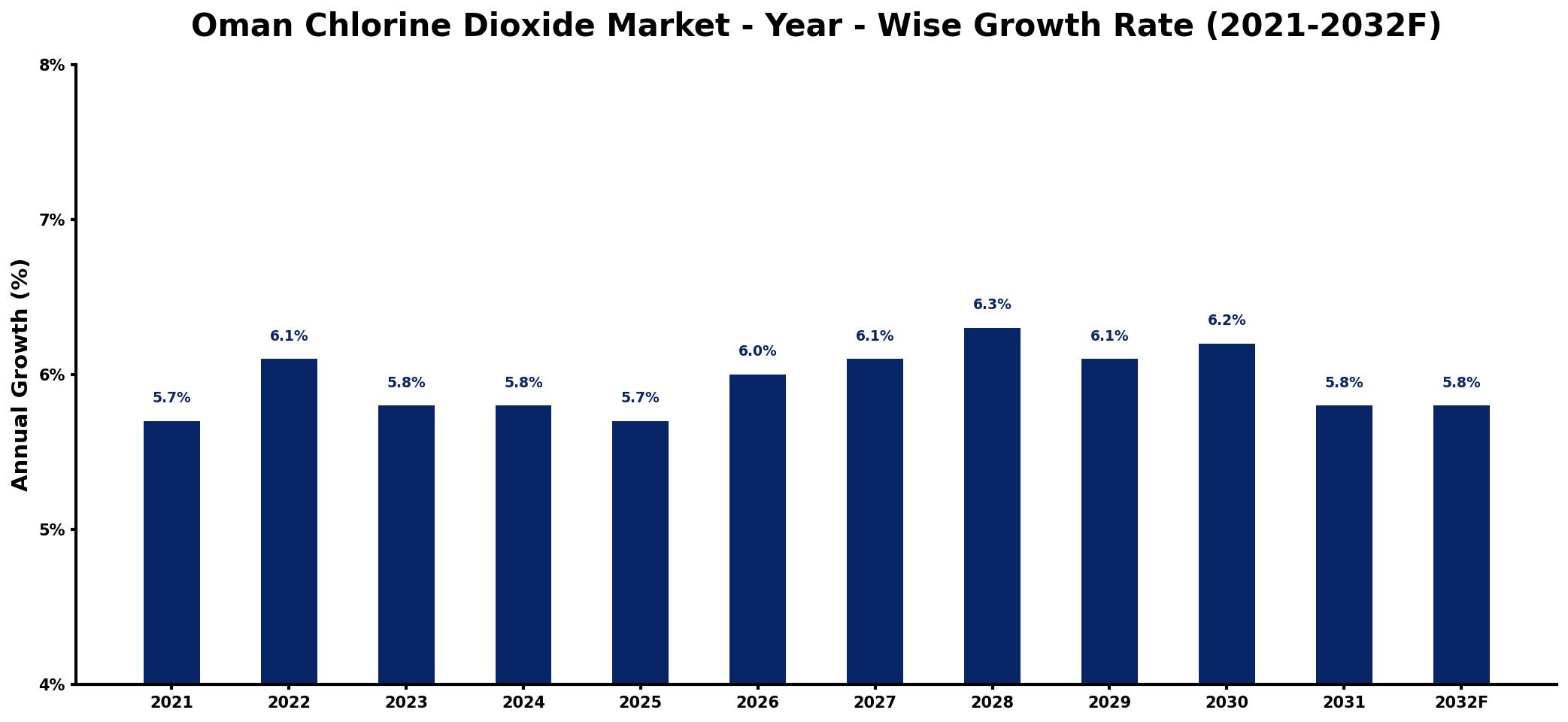 Oman Chlorine Dioxide Market Year-wise Growth Rate and Key Drivers
