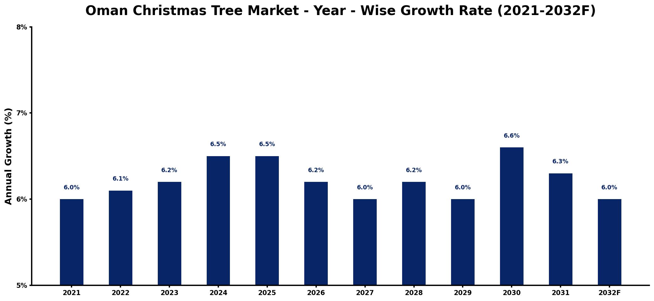 Oman Christmas Tree Market Year-wise Growth Rate and Key Drivers