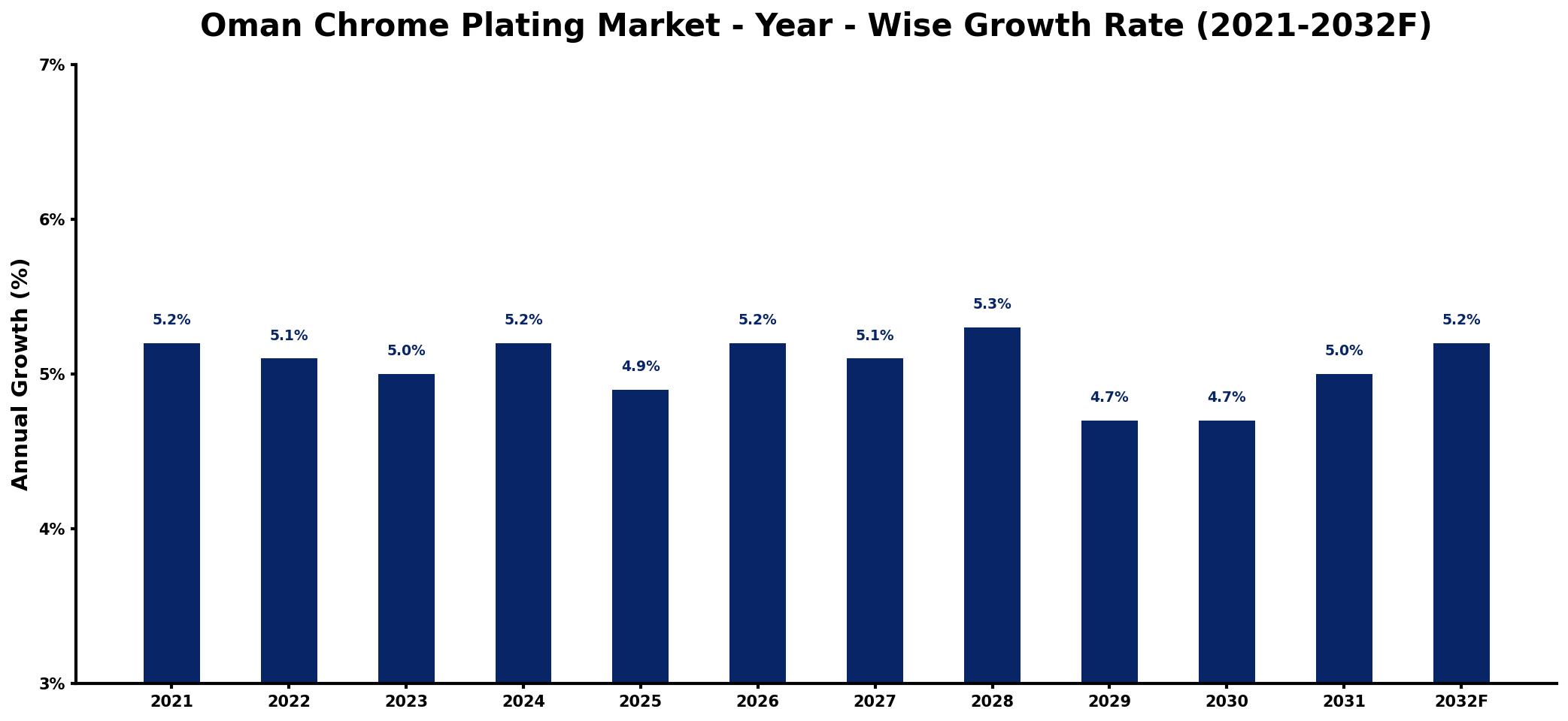 Oman Chrome Plating Market Year-wise Growth Rate and Key Drivers