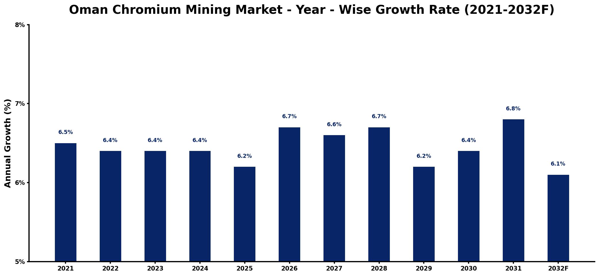 Oman Chromium Mining Market Year-wise Growth Rate and Key Drivers