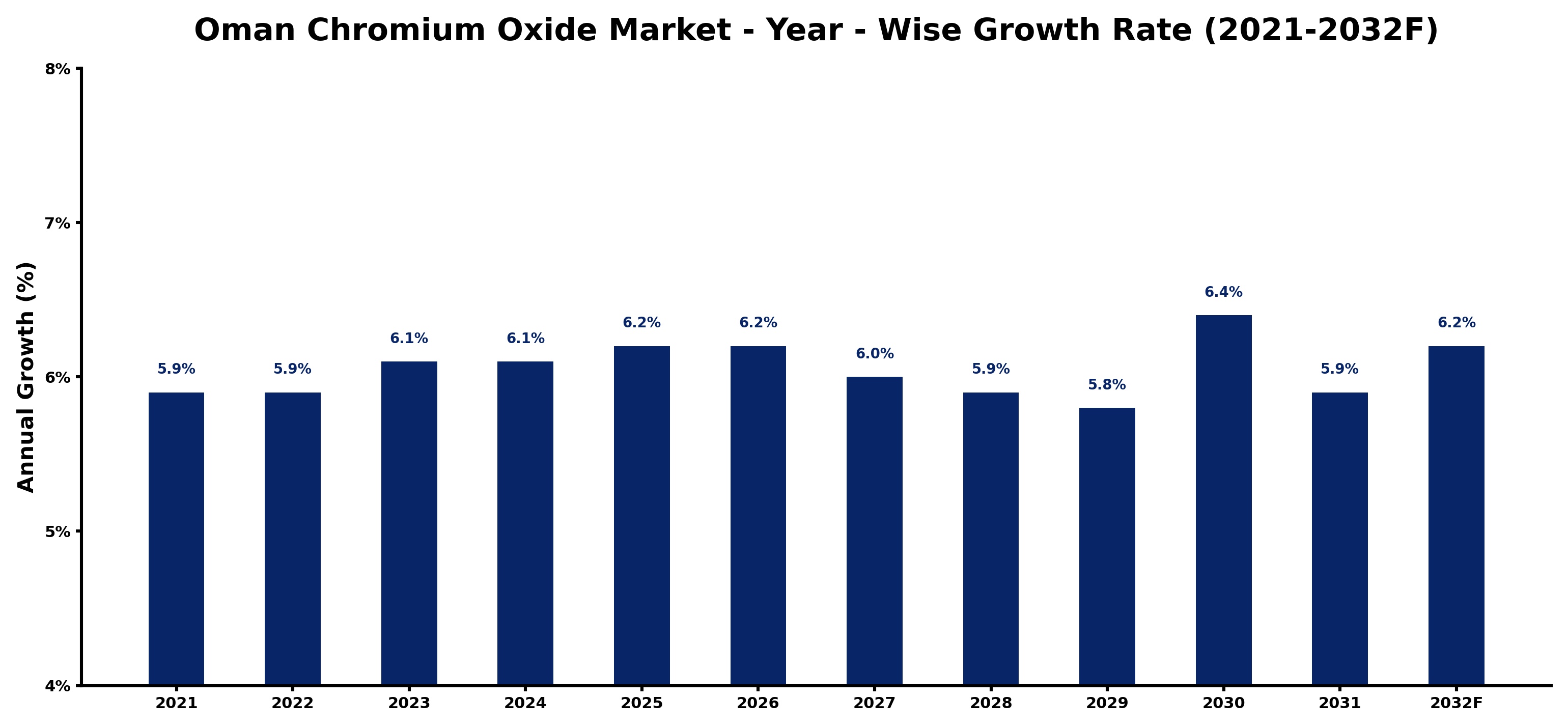 Oman Chromium Oxide Market Year-wise Growth Rate and Key Drivers