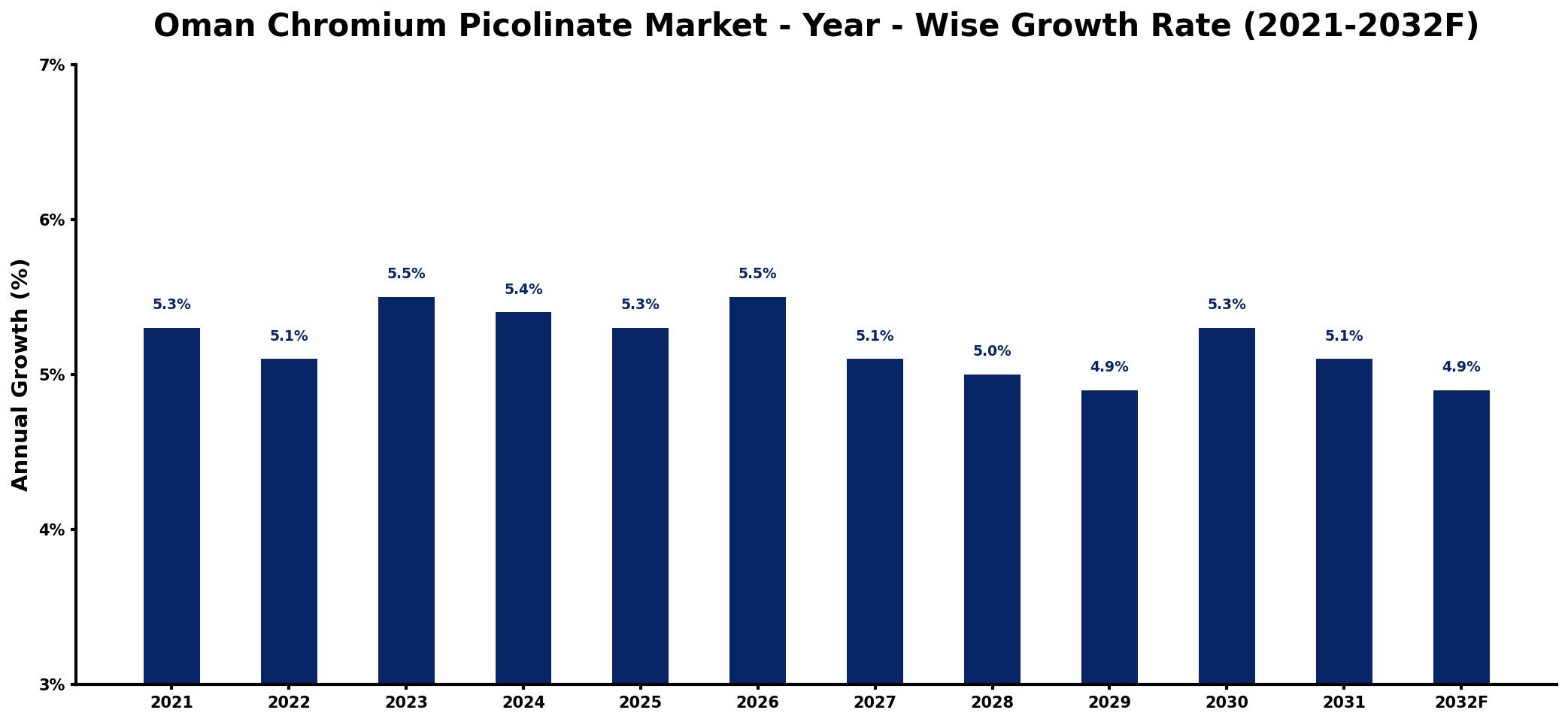 Oman Chromium Picolinate Market Year-wise Growth Rate and Key Drivers