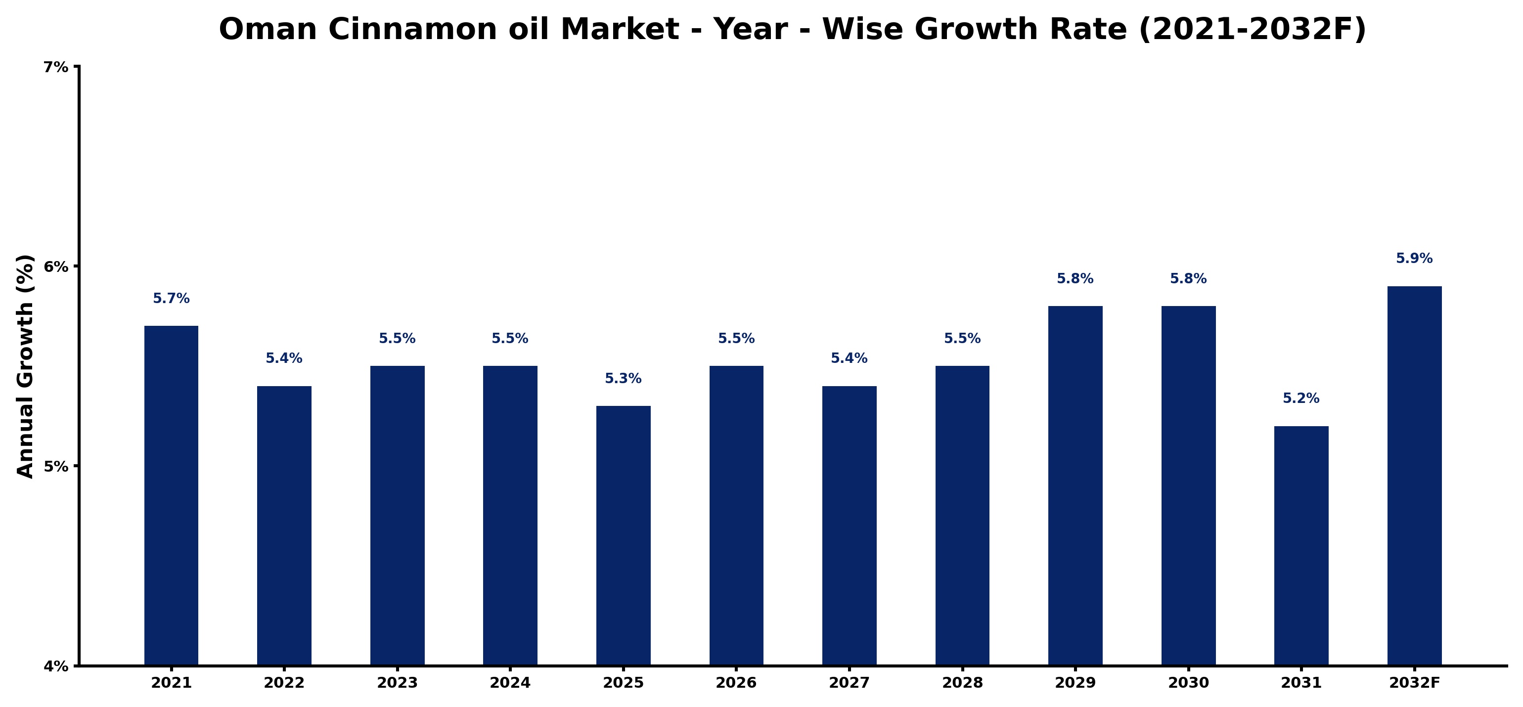 Oman Cinnamon oil Market Year-wise Growth Rate and Key Drivers