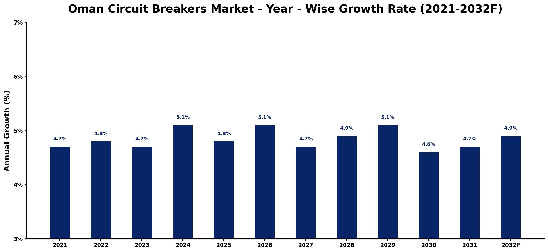 Oman Circuit Breakers Market Year-wise Growth Rate and Key Drivers