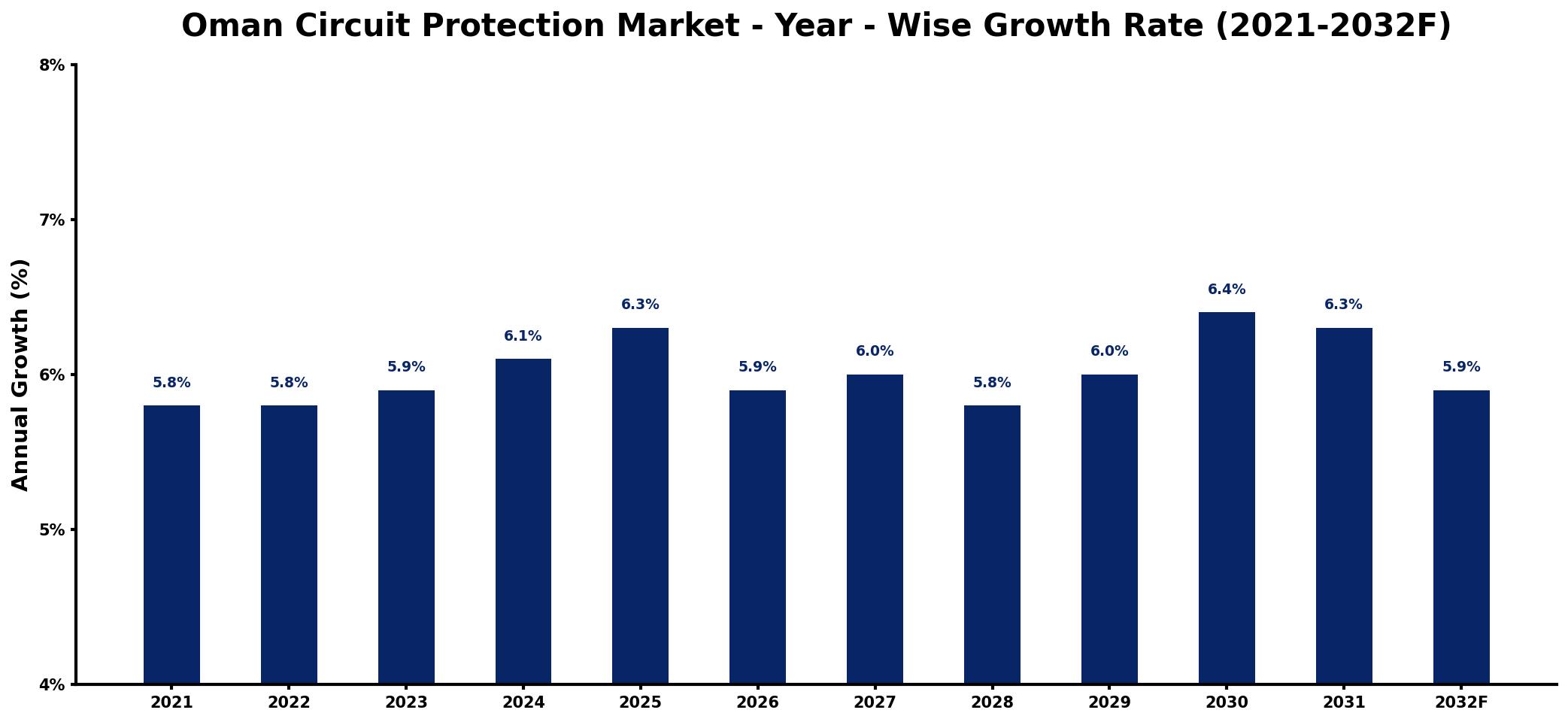 Oman Circuit Protection Market Year-wise Growth Rate and Key Drivers