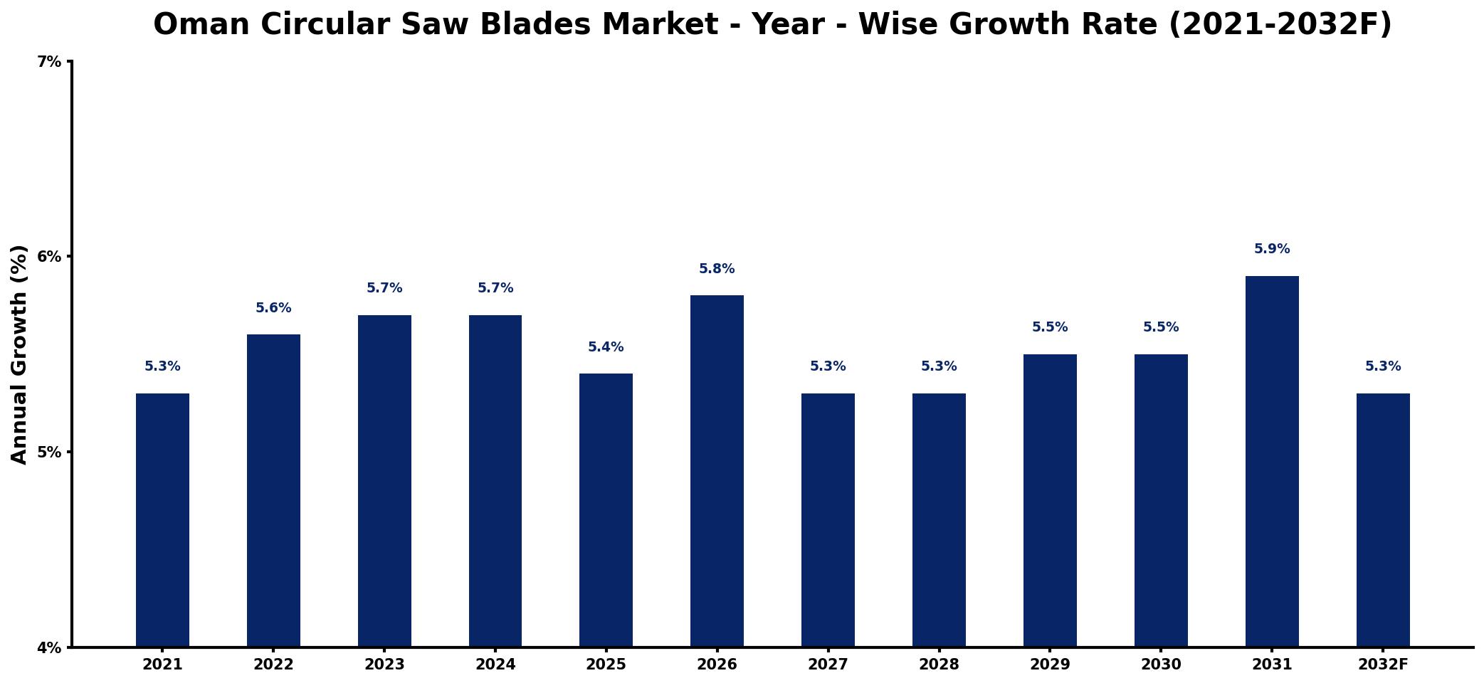 Oman Circular Saw Blades Market Year-wise Growth Rate and Key Drivers