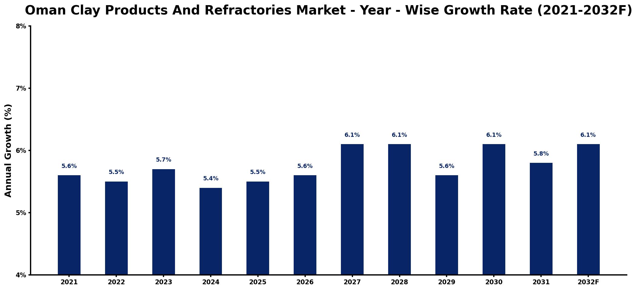 Oman Clay Products And Refractories Market Year-wise Growth Rate and Key Drivers