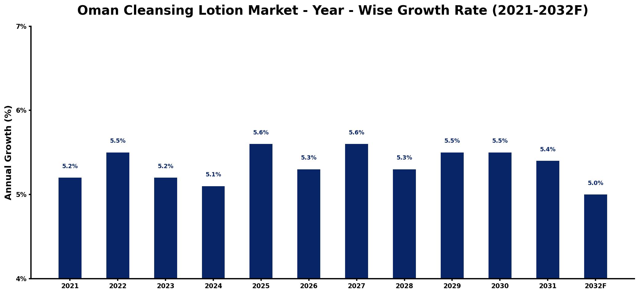 Oman Cleansing Lotion Market Year-wise Growth Rate and Key Drivers