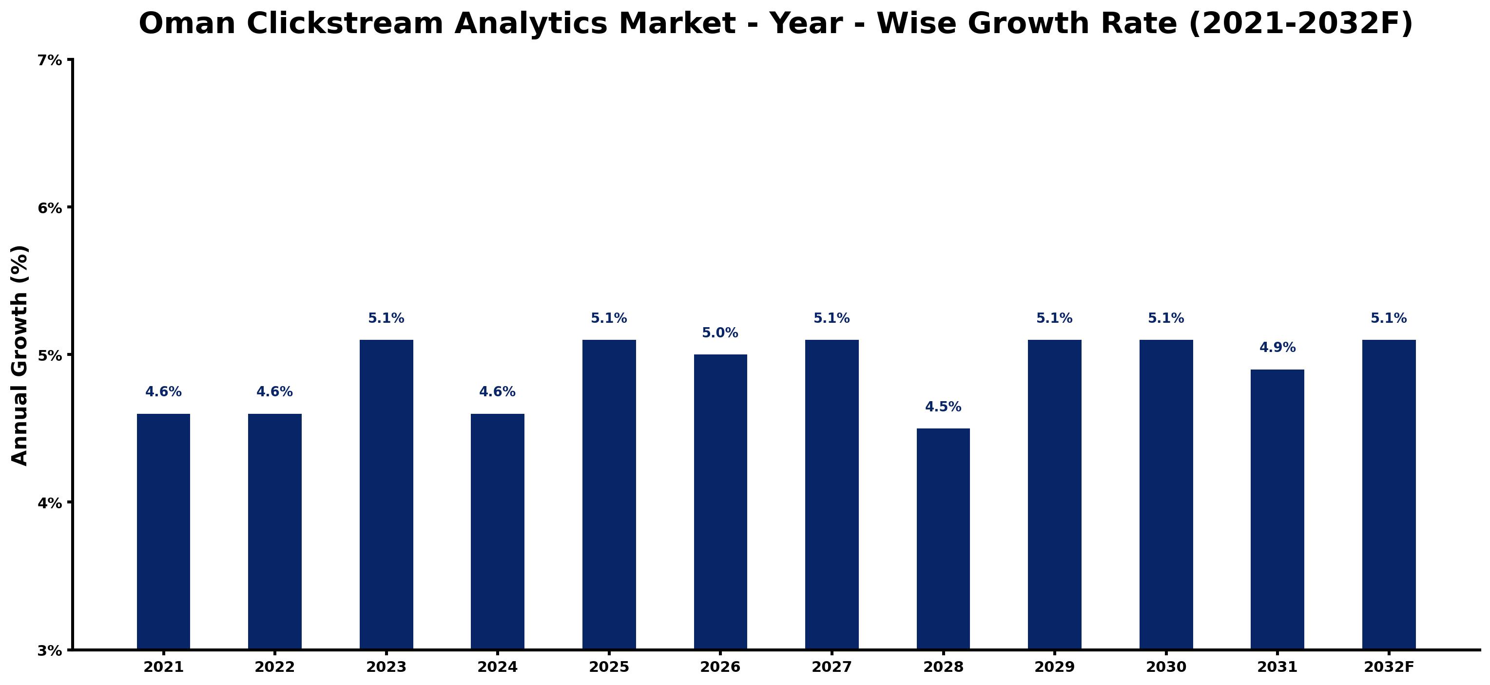 Oman Clickstream Analytics Market Year-wise Growth Rate and Key Drivers