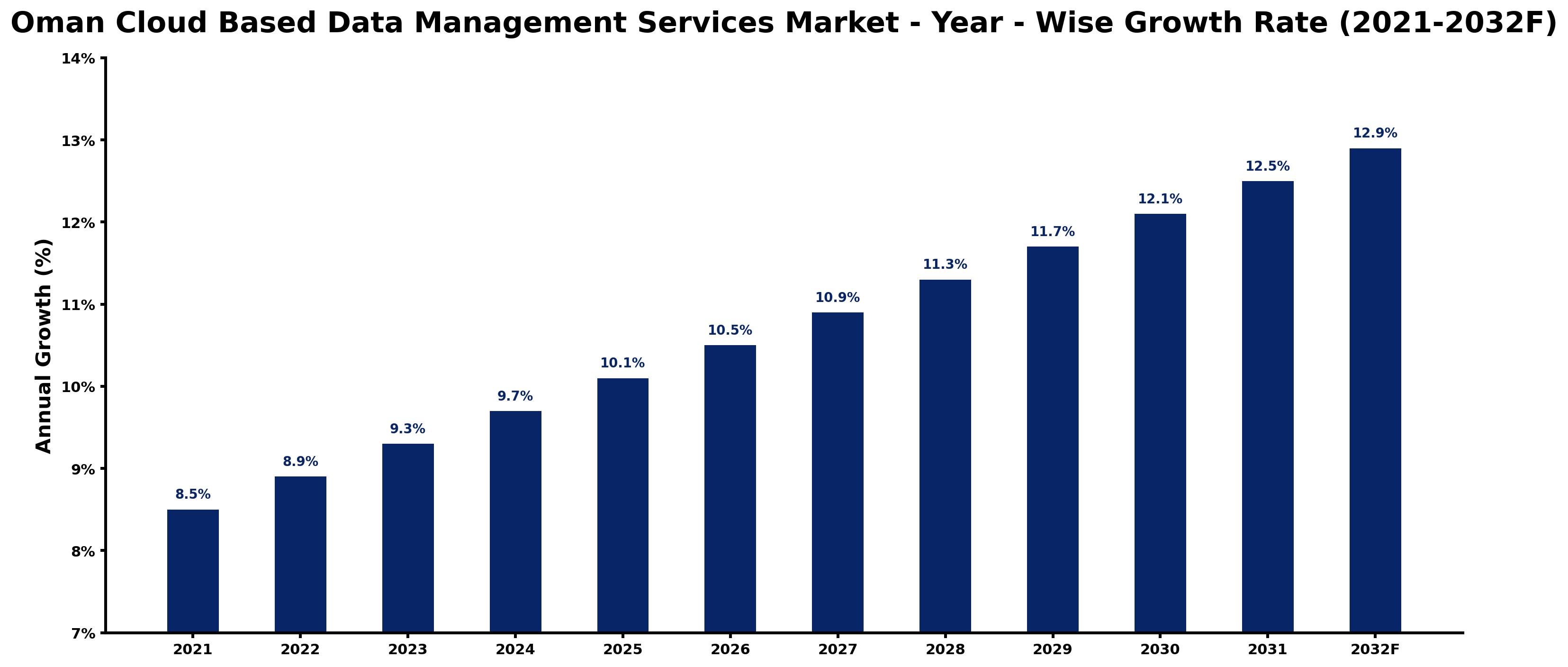 Oman Cloud Based Data Management Services Market Year-wise Growth Rate and Key Drivers