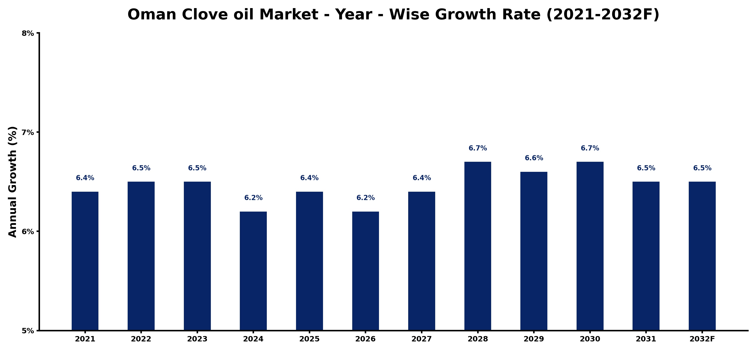 Oman Clove oil Market Year-wise Growth Rate and Key Drivers