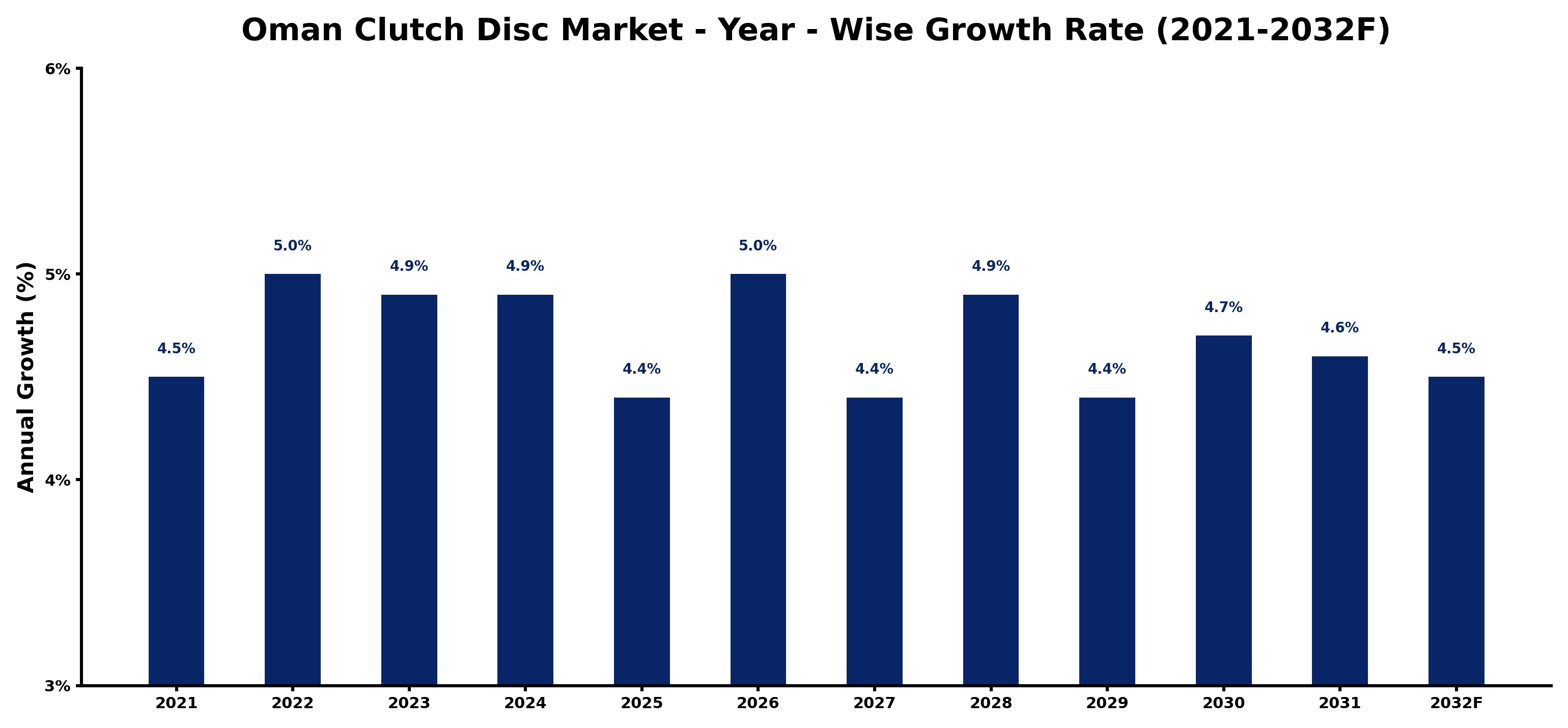 Oman Clutch Disc Market Year-wise Growth Rate and Key Drivers