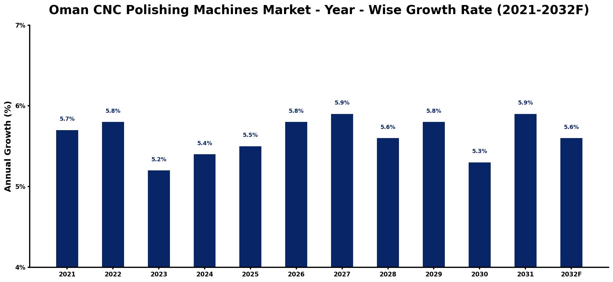 Oman CNC Polishing Machines Market Year-wise Growth Rate and Key Drivers